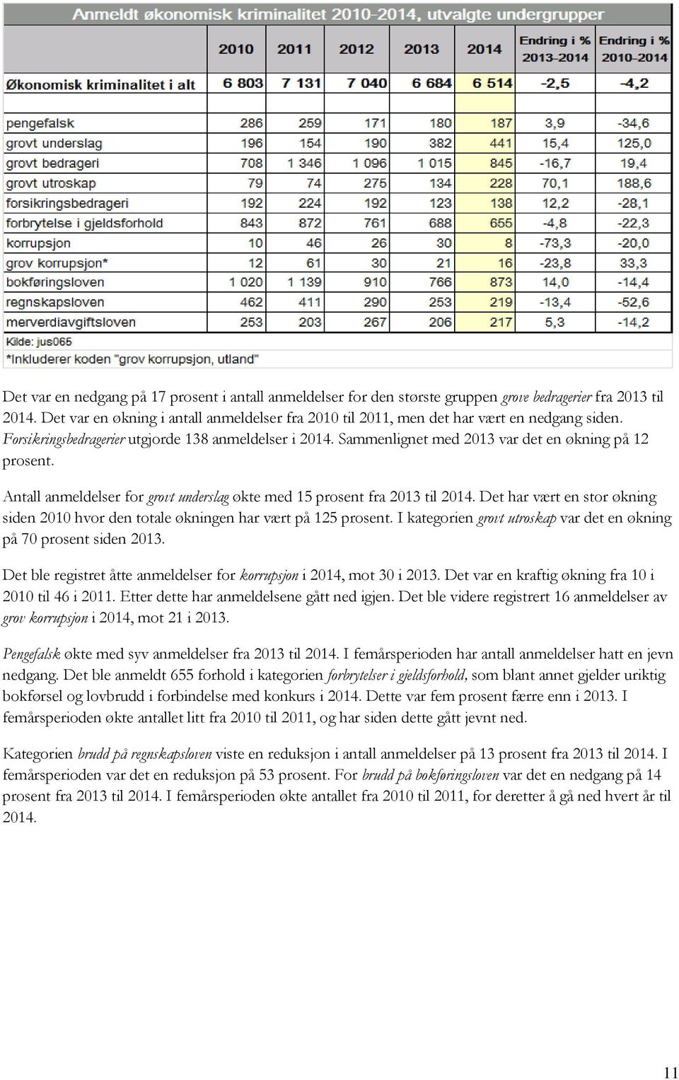 Sammenlignet med 2013 var det en økning på 12 prosent. Antall anmeldelser for grovt underslag økte med 15 prosent fra 2013 til 2014.