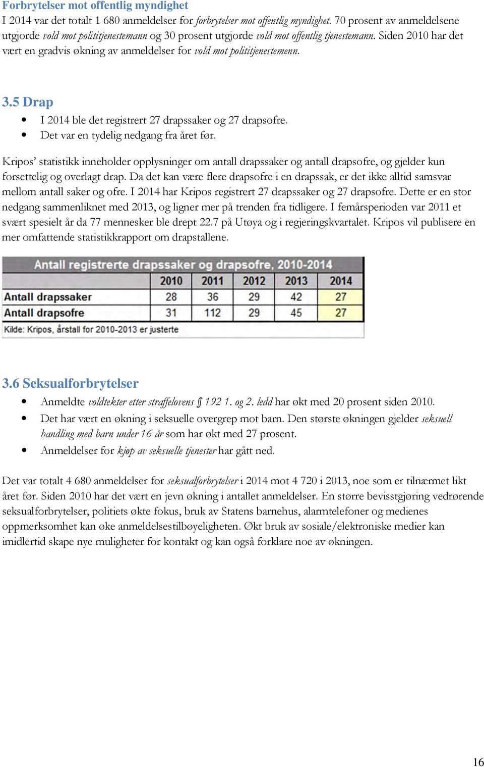 Siden 2010 har det vært en gradvis økning av anmeldelser for vold mot polititjenestemenn. 3.5 Drap I 2014 ble det registrert 27 drapssaker og 27 drapsofre. Det var en tydelig nedgang fra året før.