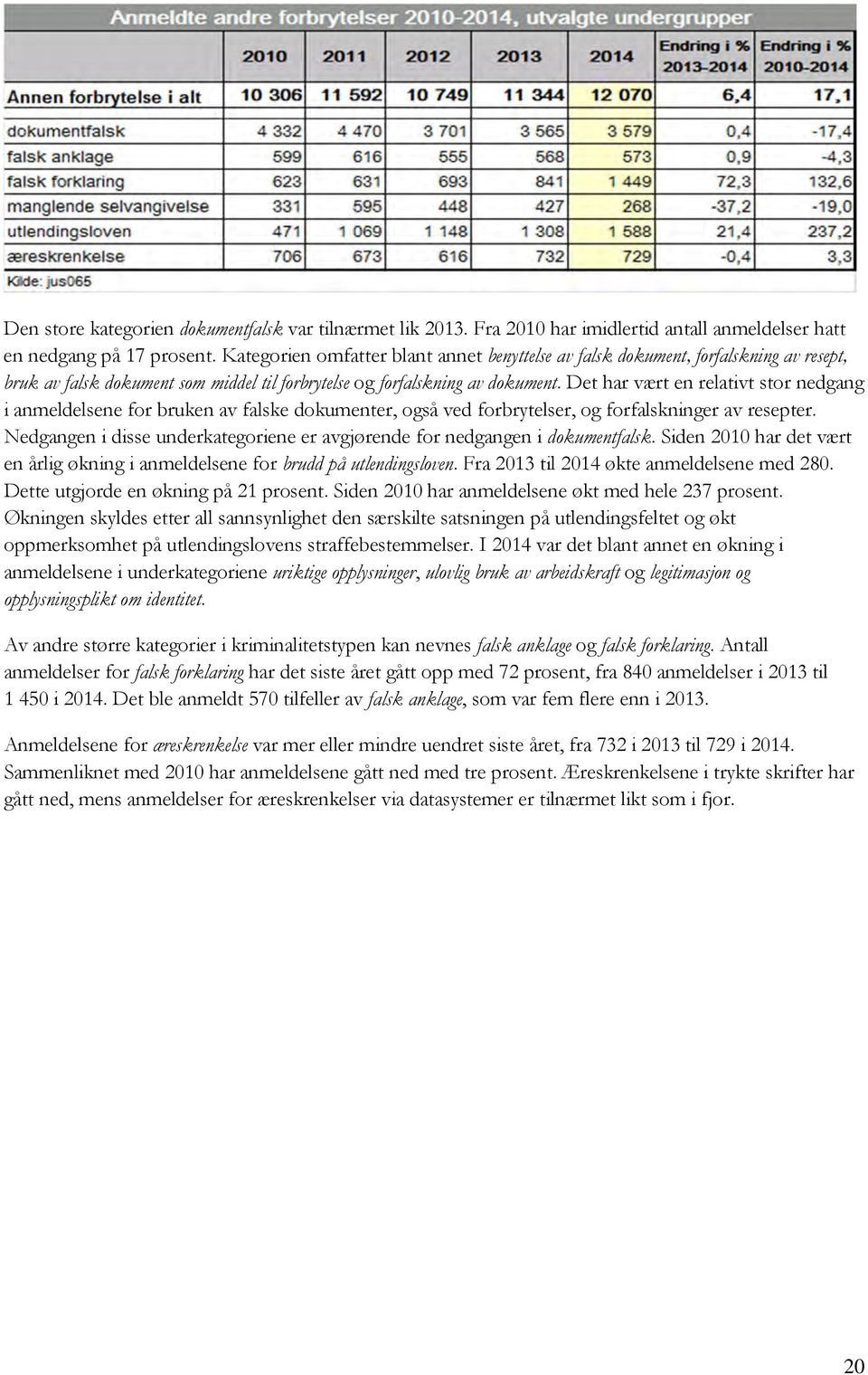 Det har vært en relativt stor nedgang i anmeldelsene for bruken av falske dokumenter, også ved forbrytelser, og forfalskninger av resepter.