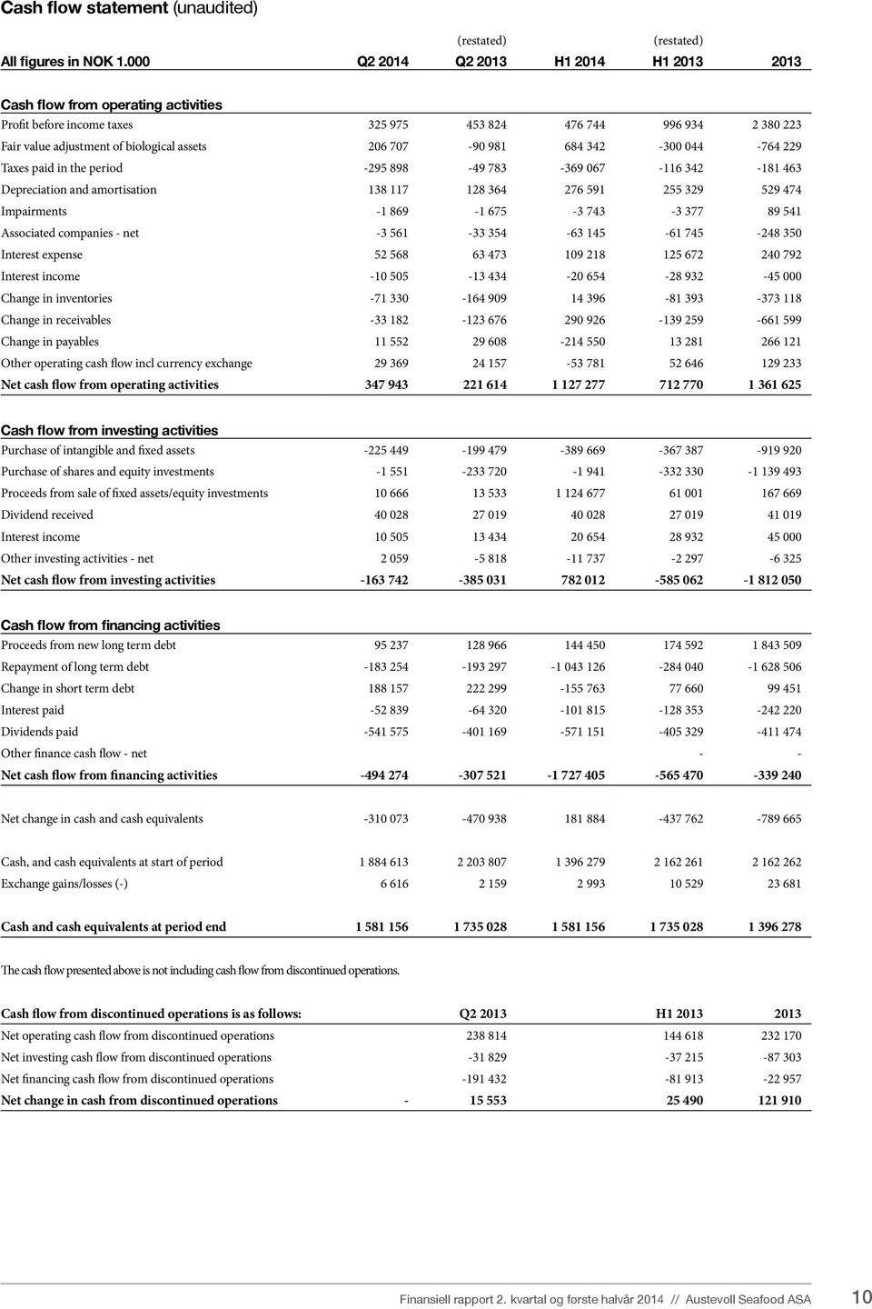 biological assets 206 707-90 981 684 342-300 044-764 229 Taxes paid in the period -295 898-49 783-369 067-116 342-181 463 Depreciation and amortisation 138 117 128 364 276 591 255 329 529 474