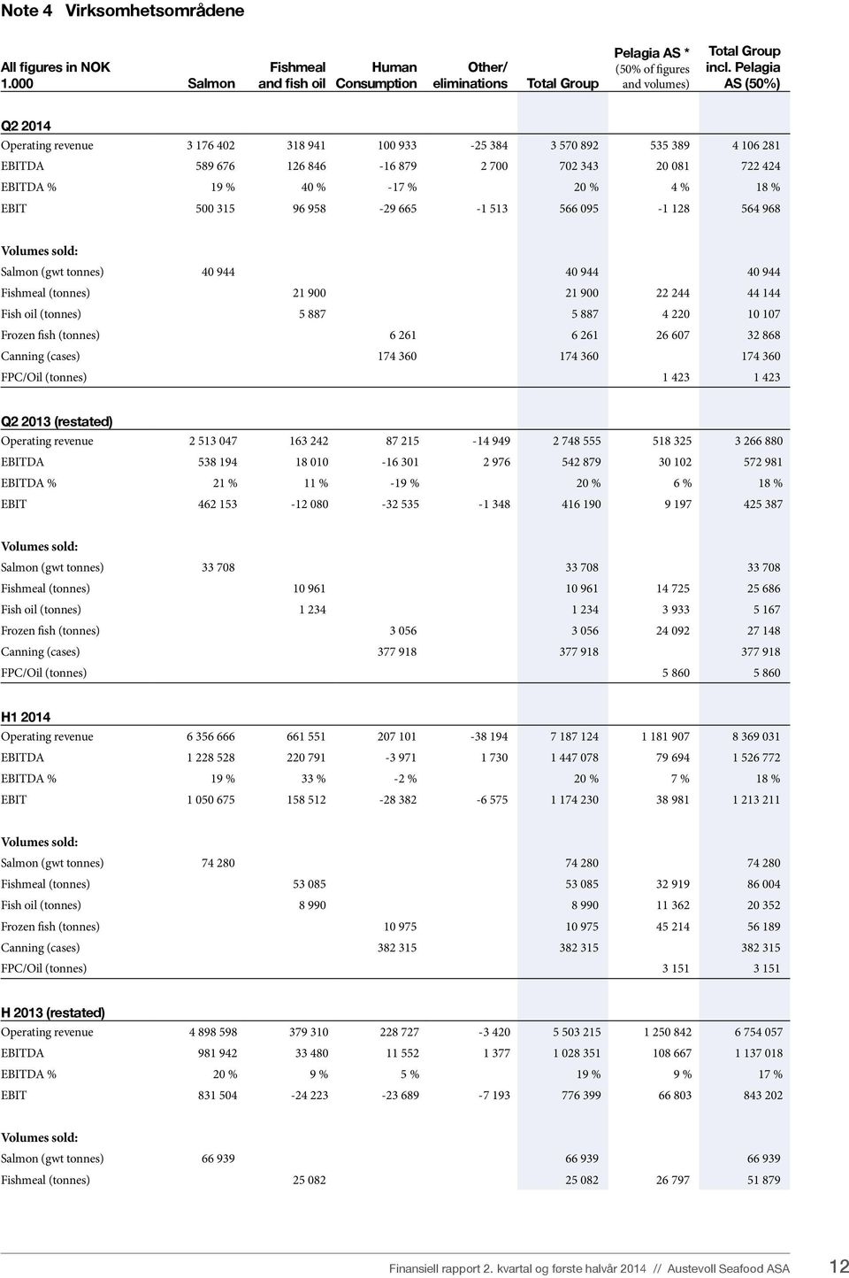 % EBIT 500 315 96 958-29 665-1 513 566 095-1 128 564 968 Volumes sold: Salmon (gwt tonnes) 40 944 40 944 40 944 Fishmeal (tonnes) 21 900 21 900 22 244 44 144 Fish oil (tonnes) 5 887 5 887 4 220 10