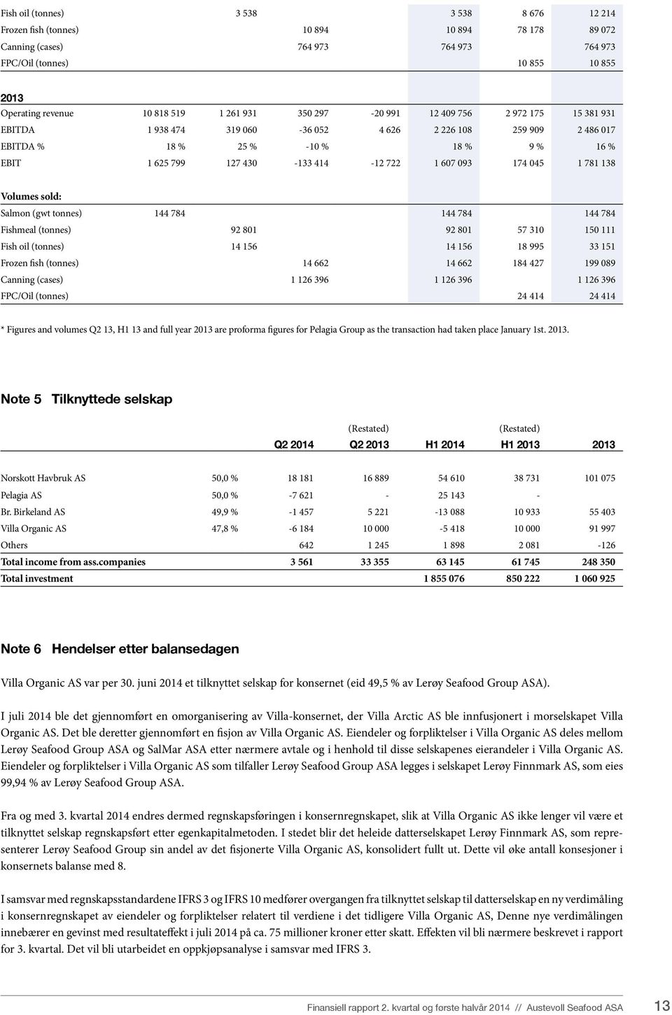 607 093 174 045 1 781 138 Volumes sold: Salmon (gwt tonnes) 144 784 144 784 144 784 Fishmeal (tonnes) 92 801 92 801 57 310 150 111 Fish oil (tonnes) 14 156 14 156 18 995 33 151 Frozen fish (tonnes)