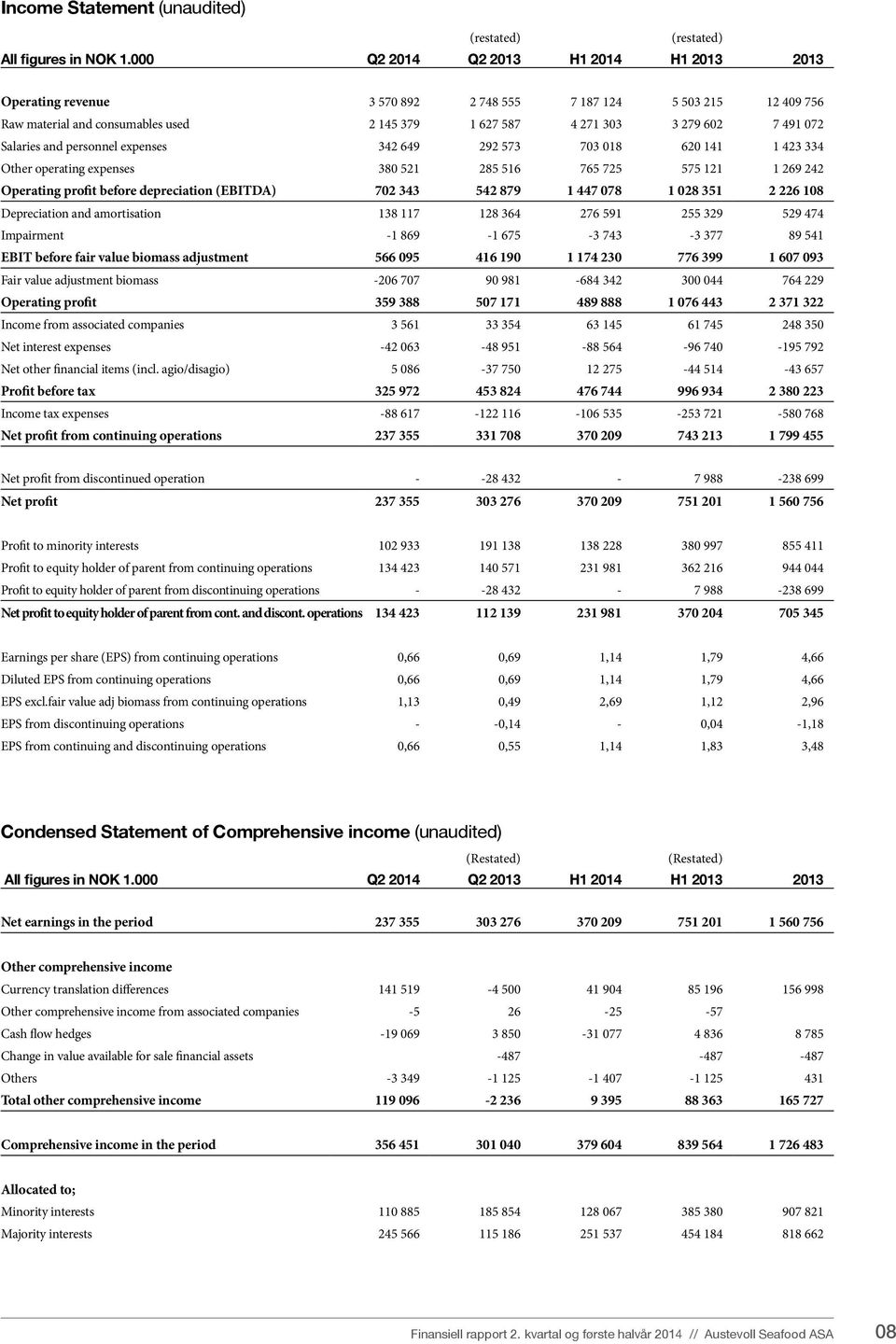 279 602 7 491 072 Salaries and personnel expenses 342 649 292 573 703 018 620 141 1 423 334 Other operating expenses 380 521 285 516 765 725 575 121 1 269 242 Operating profit before depreciation