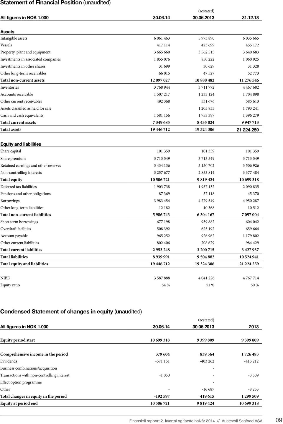 222 1 060 925 Investments in other shares 31 699 30 629 31 328 Other long-term receivables 66 015 47 527 52 773 Total non-current assets 12 097 027 10 888 482 11 276 546 Inventories 3 768 944 3 711