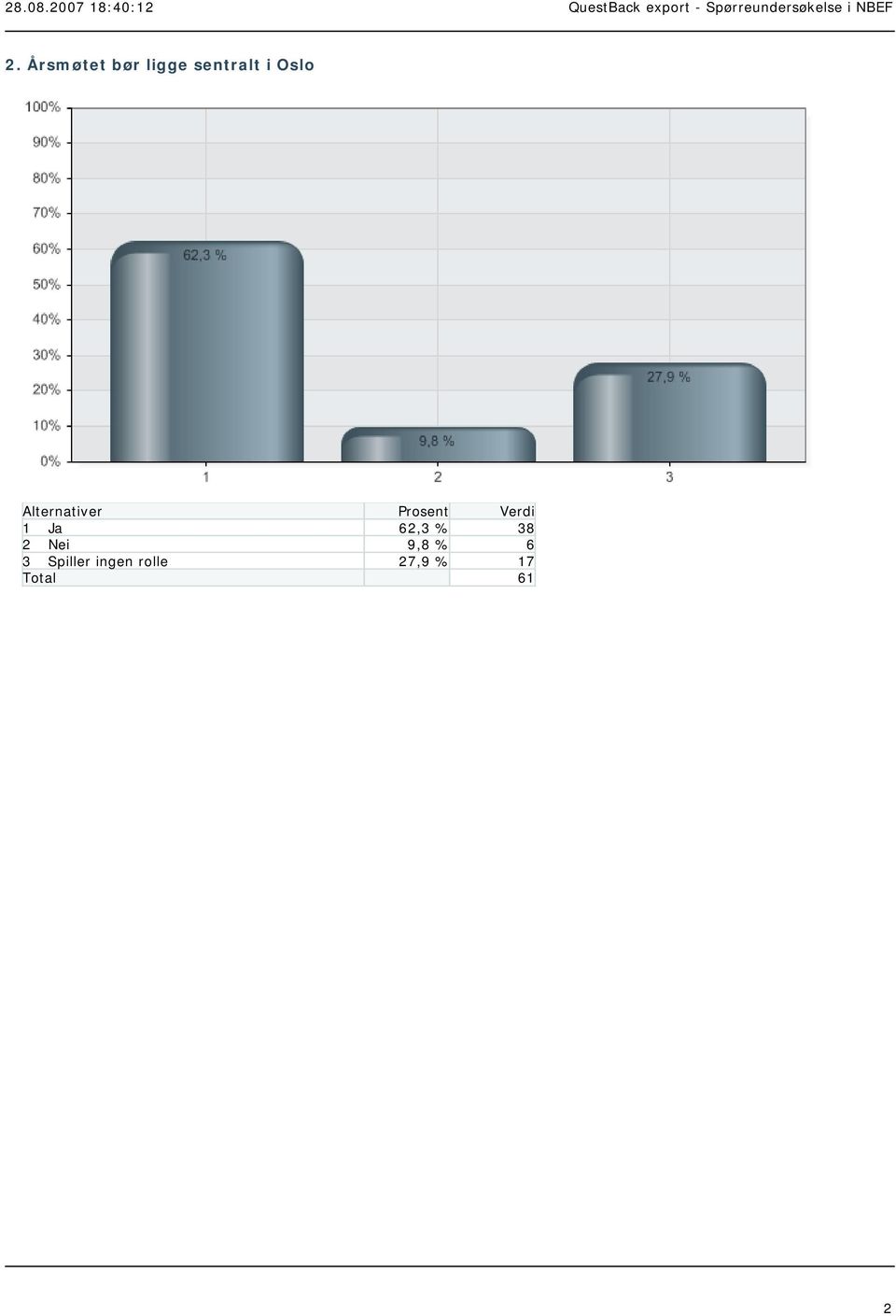 38 2 Nei 9,8 % 6 3 Spiller