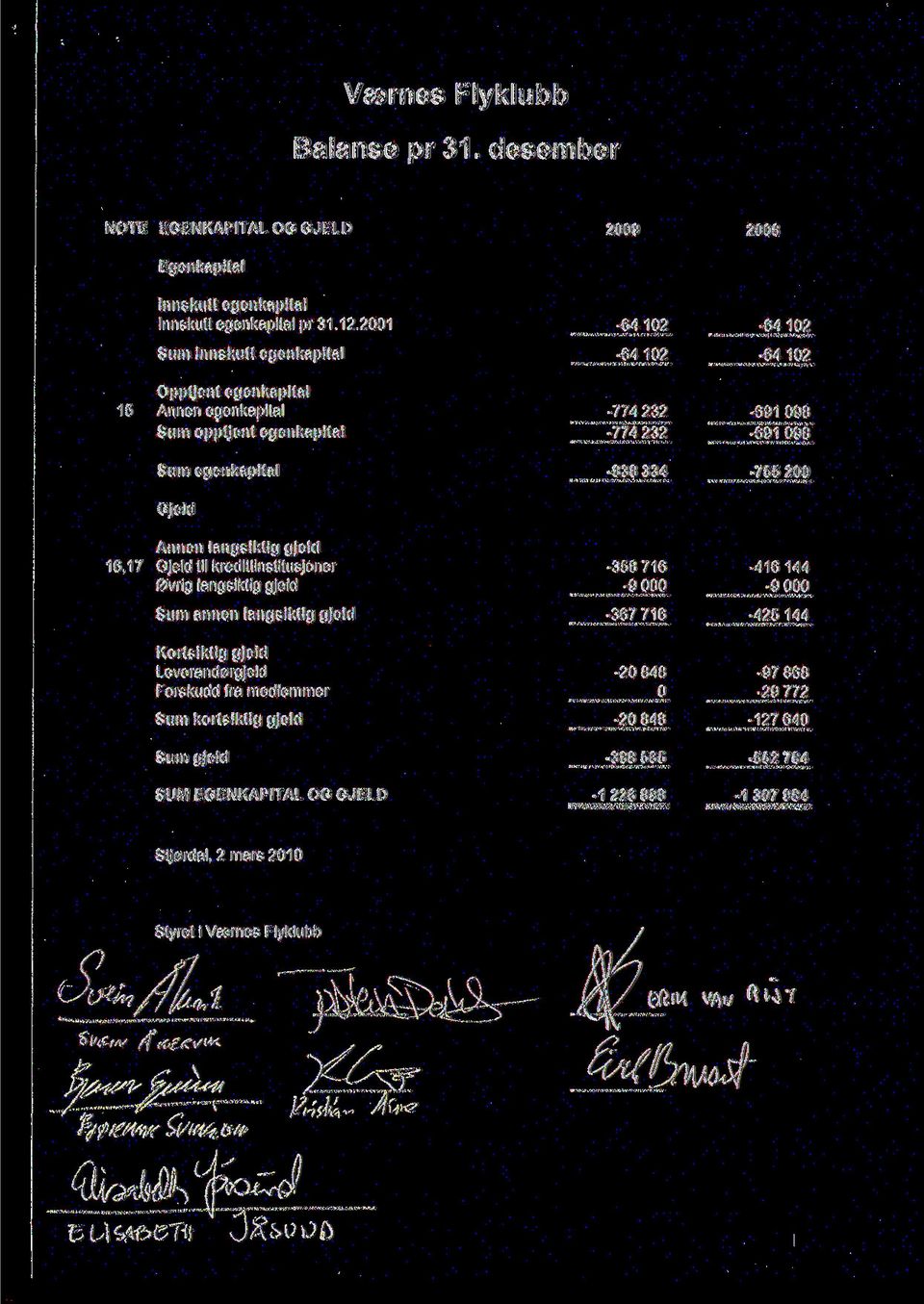 691 98 691 98 755 2 Annen langsiktig gjeld 16,17 Gjeld til kredittinstitusjoner vrig langsiktig gjeld Sum annen langsiktig gjeld Kortsiktig gjeld Leverandrgjeld