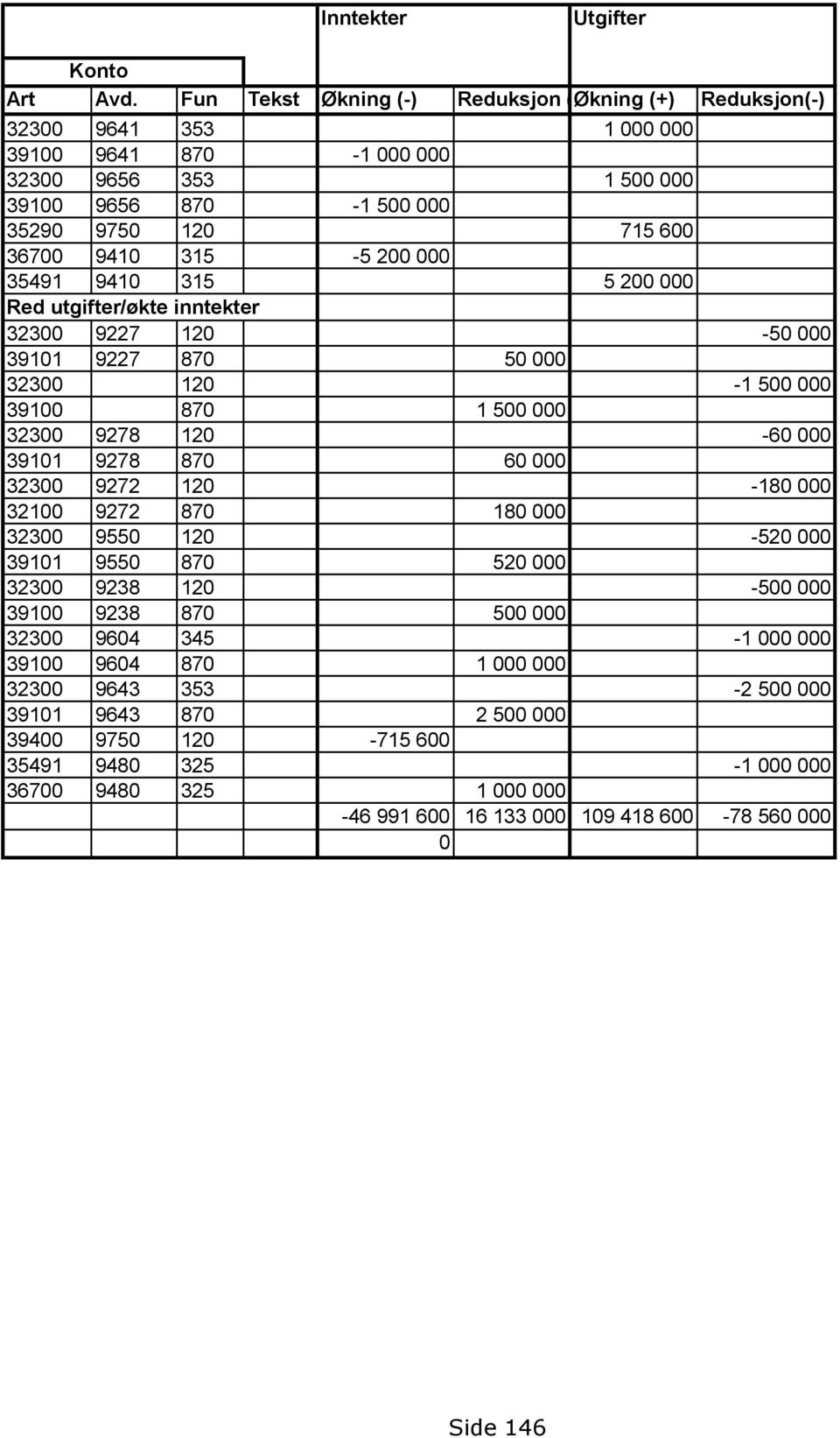 315-5 200 000 35491 9410 315 5 200 000 Red utgifter/økte inntekter 32300 9227 120-50 000 39101 9227 870 50 000 32300 120-1 500 000 39100 870 1 500 000 32300 9278 120-60 000 39101 9278 870 60 000