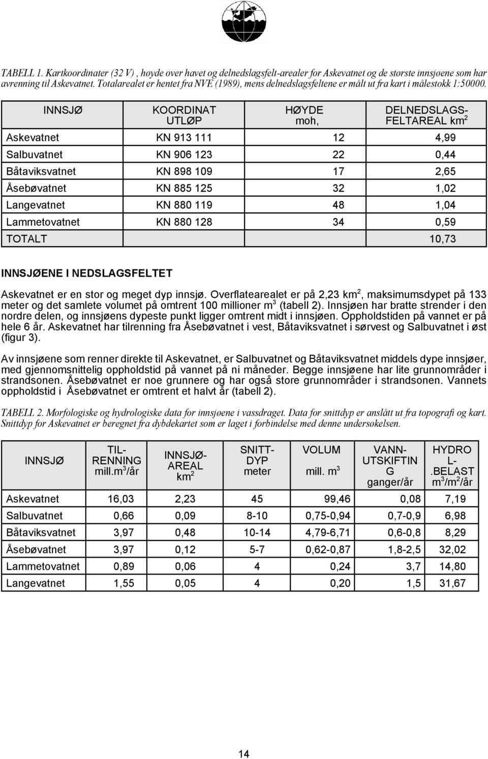 INNSJØ KOORDINAT UTLØP HØYDE moh, DELNEDSLAGS- FELTAREAL km 2 Askevatnet KN 913 111 12 4,99 Salbuvatnet KN 906 123 22 0,44 Båtaviksvatnet KN 898 109 17 2,65 Åsebøvatnet KN 885 125 32 1,02 Langevatnet