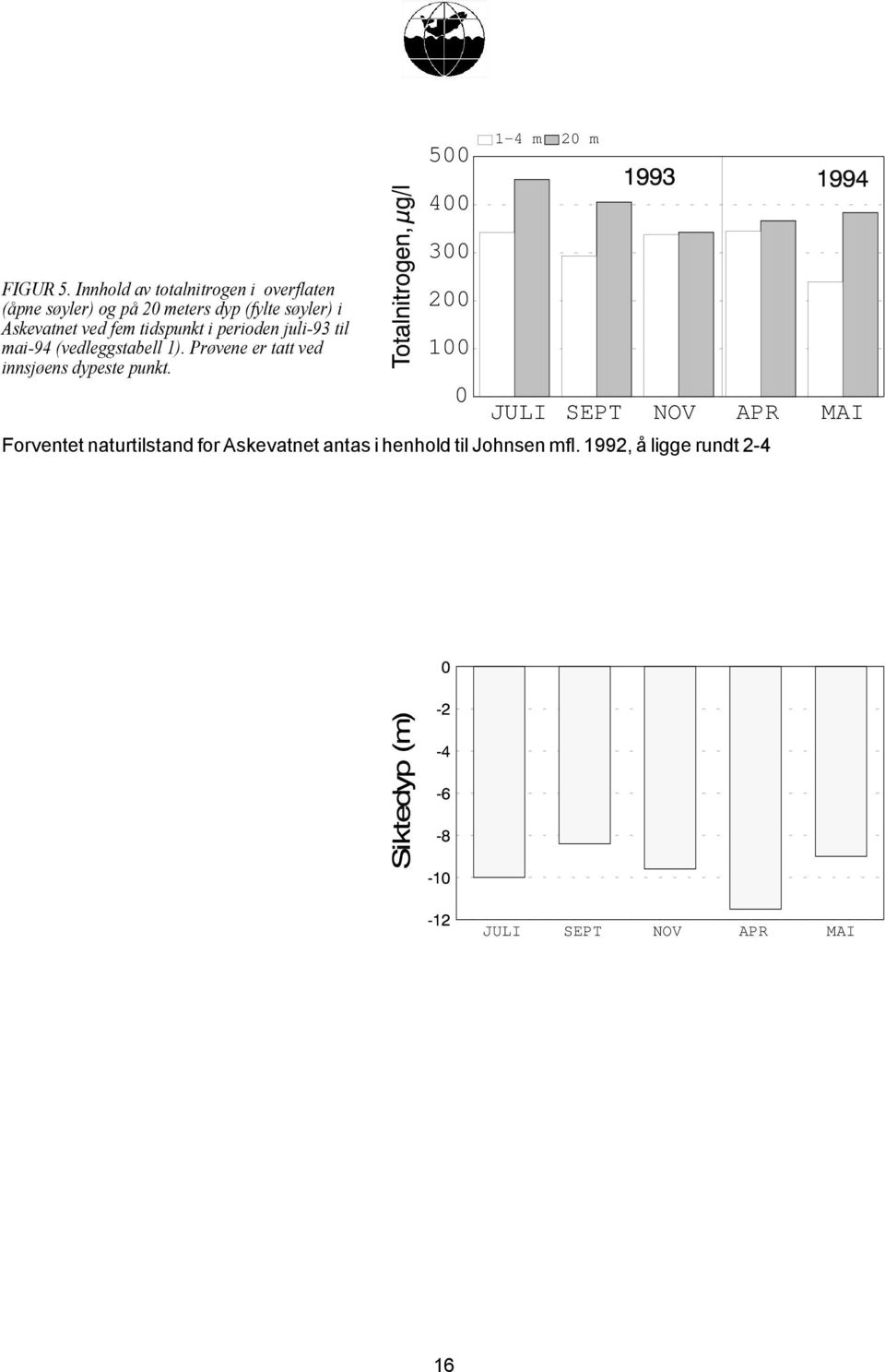 1992, å ligge rundt 2-4 :g/l for fosfor og rundt 200 :g/l for nitrogen. Askevatnet er dermed "lite" forurenset med hensyn på fosfor og "moderat" forurenset med hensyn på nitrogeninnhold.