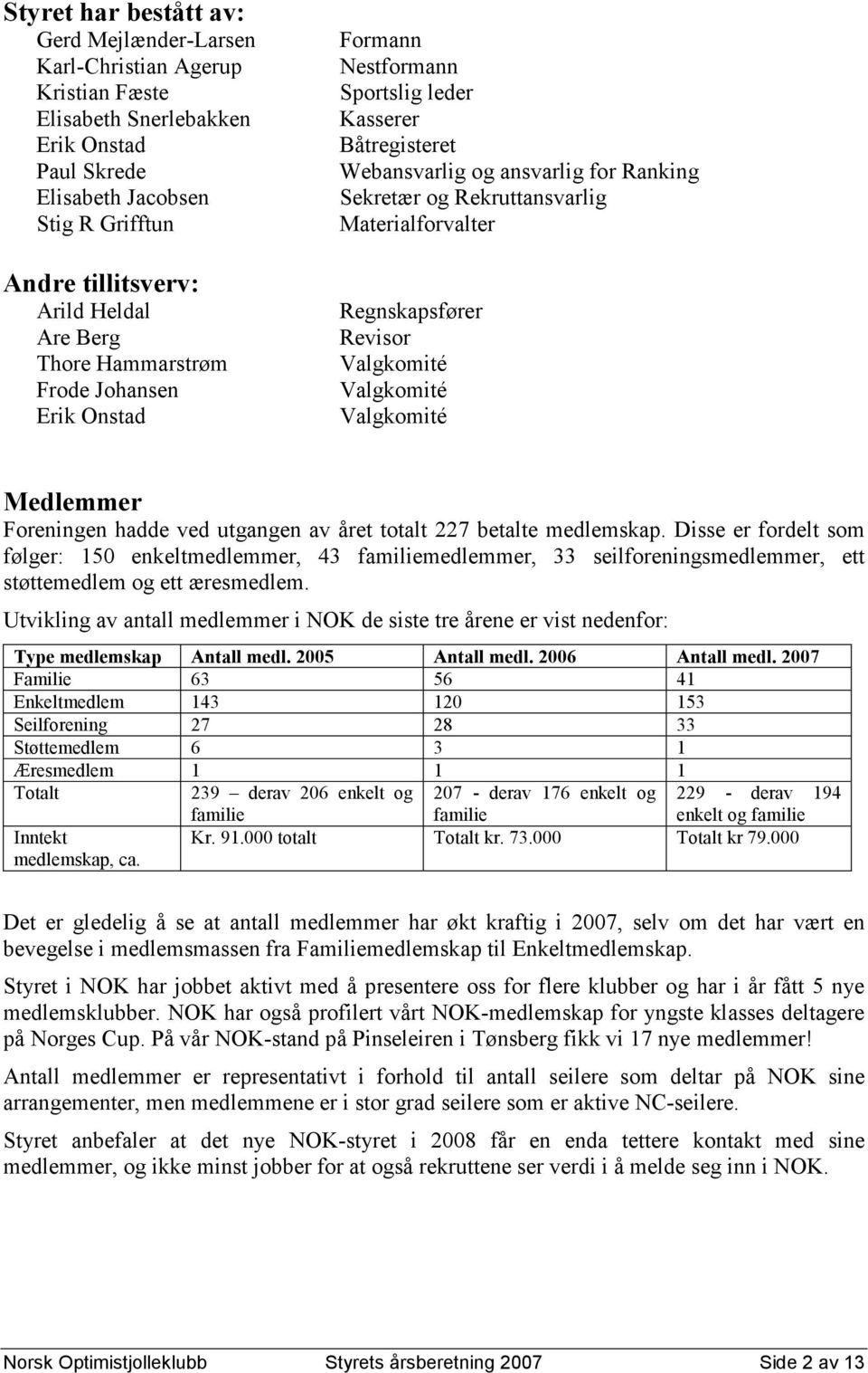 Regnskapsfører Revisor Valgkomité Valgkomité Valgkomité Medlemmer Foreningen hadde ved utgangen av året totalt 227 betalte medlemskap.