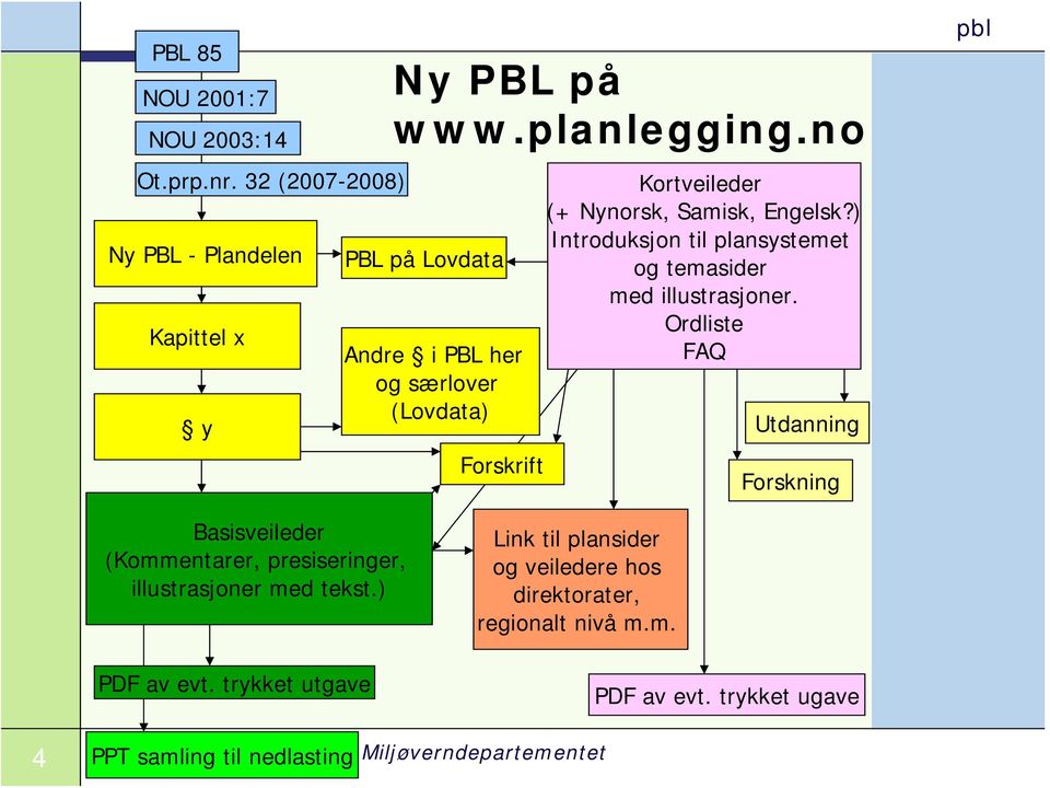 ) Introduksjon til plansystemet og temasider med illustrasjoner.