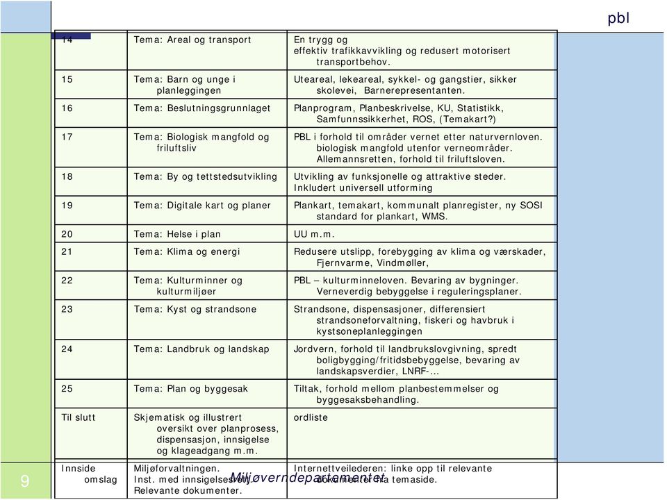 16 Tema: Beslutningsgrunnlaget Planprogram, Planbeskrivelse, KU, Statistikk, Samfunnssikkerhet, ROS, (Temakart?