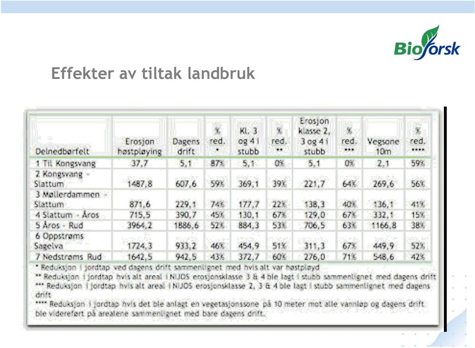 landbruk