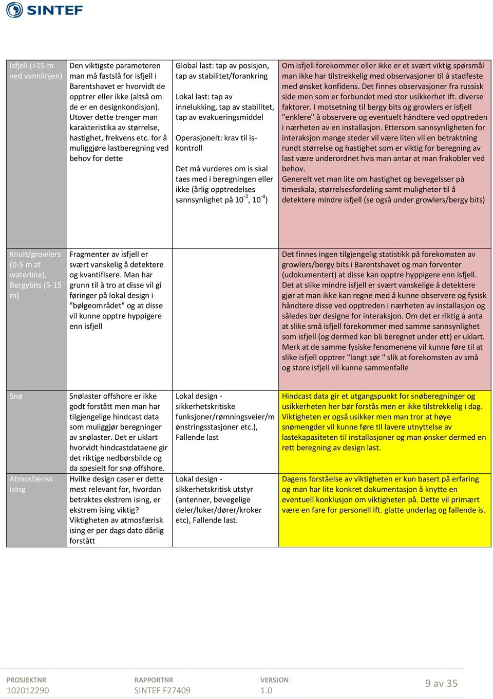 for å muliggjøre lastberegning ved behov for dette Global last: tap av posisjon, tap av stabilitet/forankring Lokal last: tap av innelukking, tap av stabilitet, tap av evakueringsmiddel Operasjonelt: