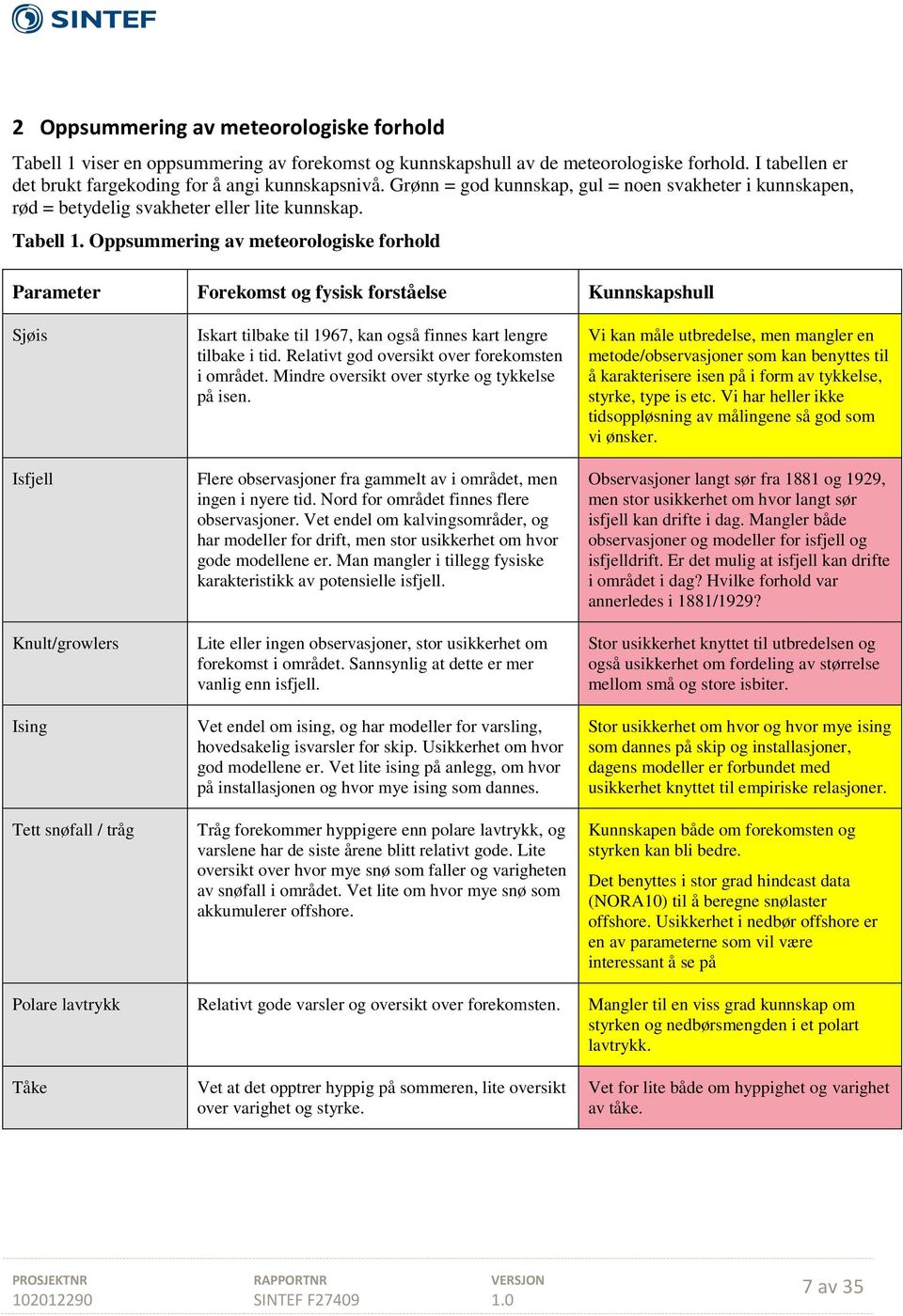 Oppsummering av meteorologiske forhold Parameter Forekomst og fysisk forståelse Kunnskapshull Sjøis Isfjell Knult/growlers Ising Tett snøfall / tråg Iskart tilbake til 1967, kan også finnes kart