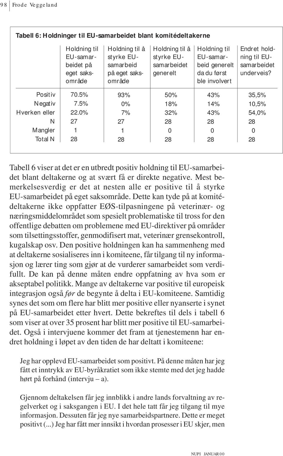 0% 27 1 28 93% 0% 7% 27 1 28 50% 18% 32% 28 0 28 43% 14% 43% 28 0 28 35,5% 10,5% 54,0% 28 0 28 Tabell 6 viser at det er en utbredt positiv holdning til EU-samarbeidet blant deltakerne og at svært få