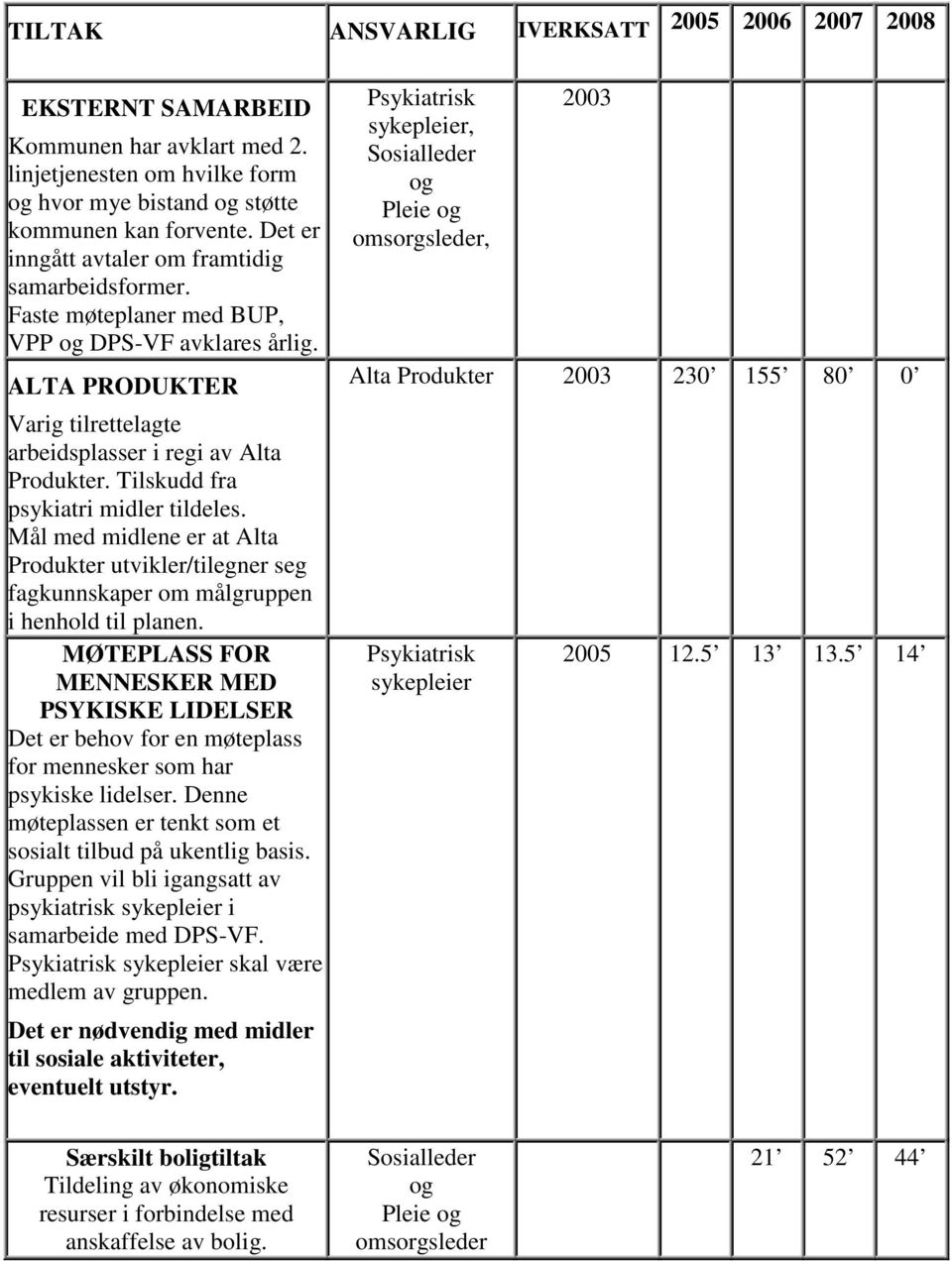 Tilskudd fra psykiatri midler tildeles. Mål med midlene er at Alta Produkter utvikler/tilegner seg fagkunnskaper om målgruppen i henhold til planen.