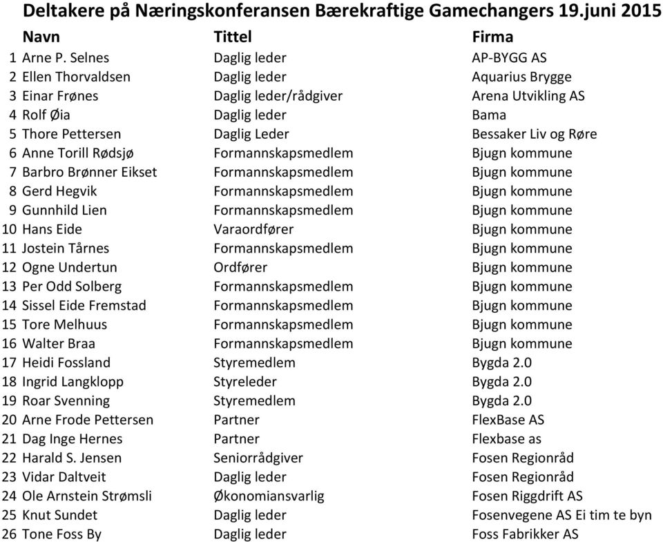 Bessaker Liv og Røre 6 Anne Torill Rødsjø Formannskapsmedlem Bjugn kommune 7 Barbro Brønner Eikset Formannskapsmedlem Bjugn kommune 8 Gerd Hegvik Formannskapsmedlem Bjugn kommune 9 Gunnhild Lien