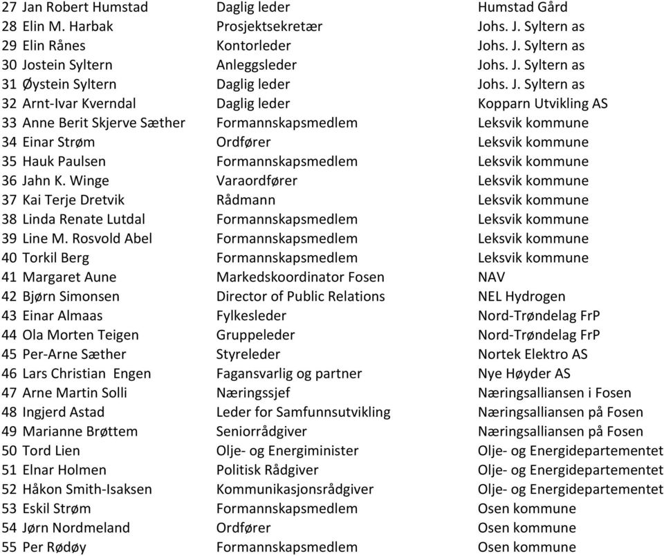 Formannskapsmedlem Leksvik kommune 36 Jahn K. Winge Varaordfører Leksvik kommune 37 Kai Terje Dretvik Rådmann Leksvik kommune 38 Linda Renate Lutdal Formannskapsmedlem Leksvik kommune 39 Line M.