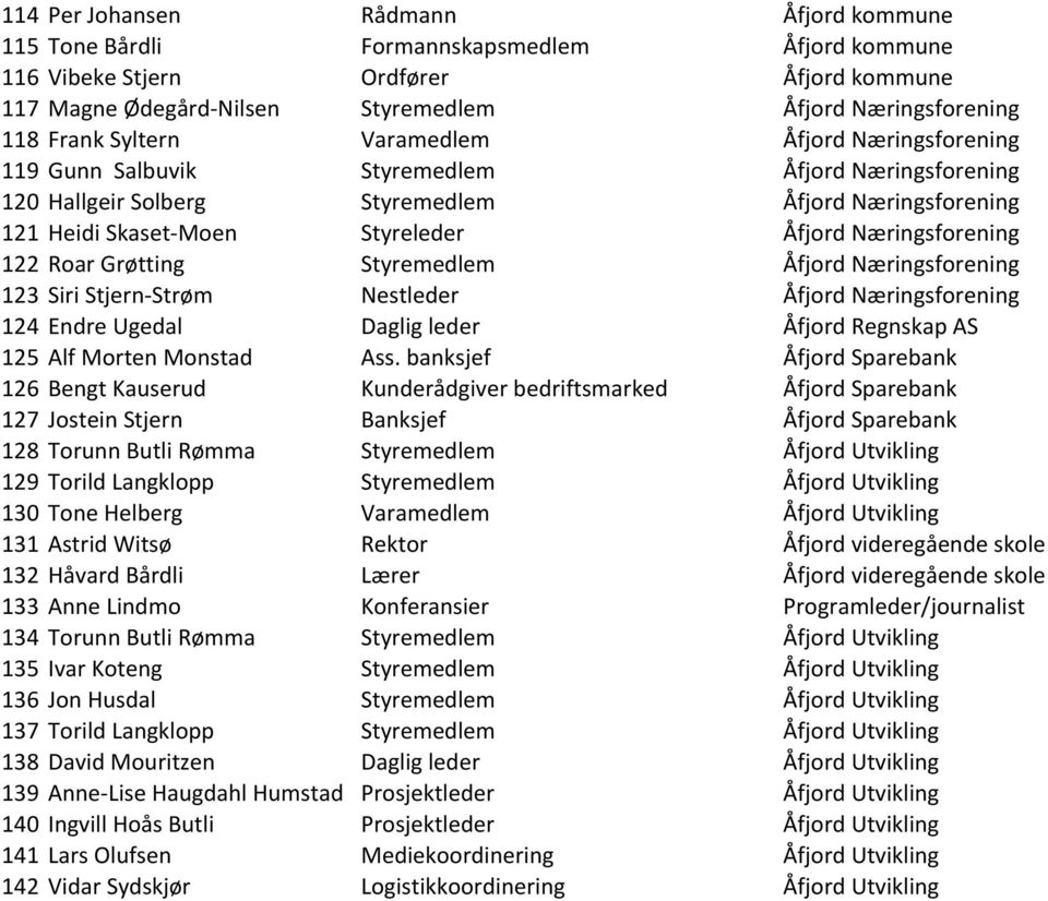 Næringsforening 122 Roar Grøtting Styremedlem Åfjord Næringsforening 123 Siri Stjern- Strøm Nestleder Åfjord Næringsforening 124 Endre Ugedal Daglig leder Åfjord Regnskap AS 125 Alf Morten Monstad