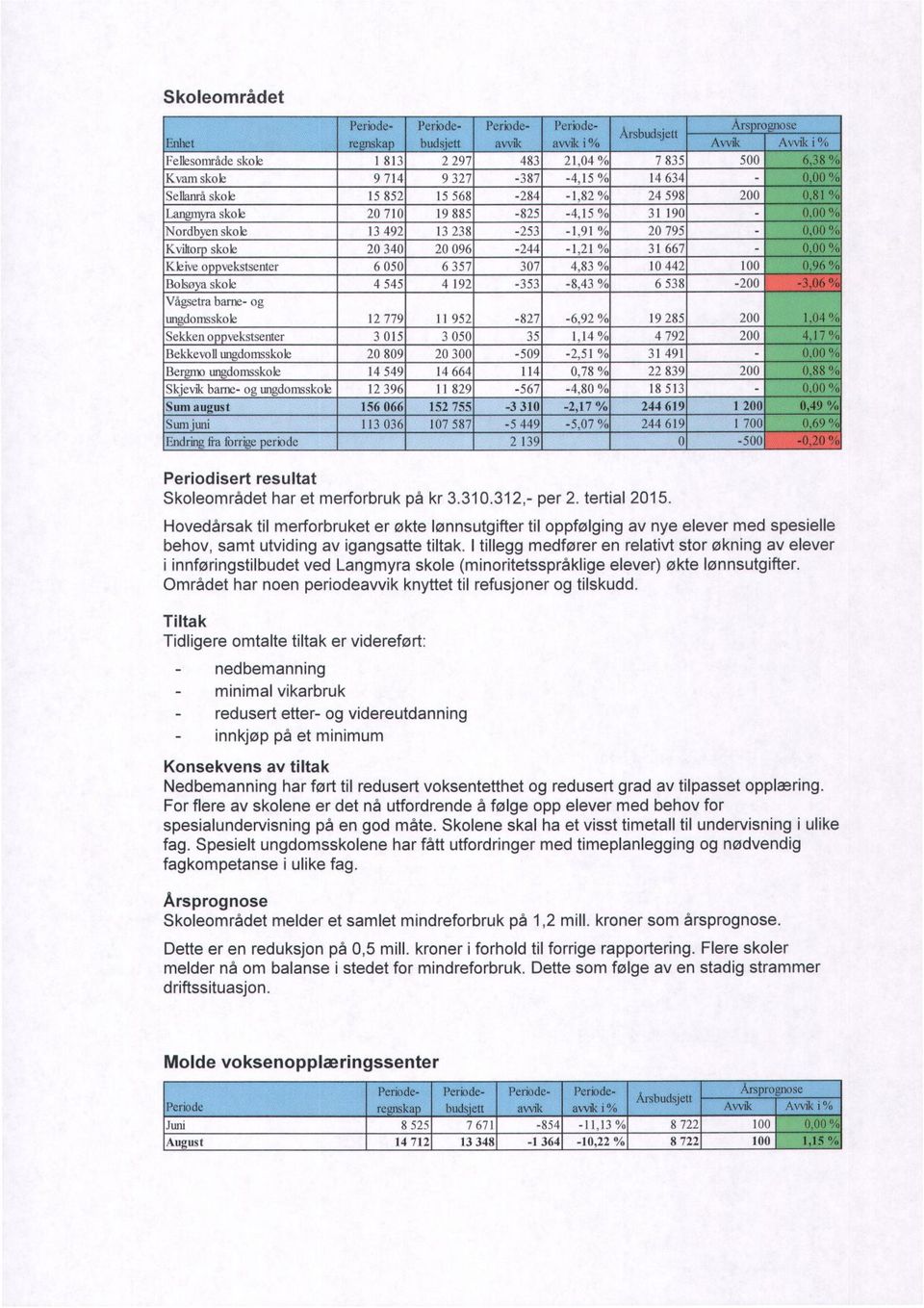 og j ungdomsskole 12 779 11 952-827 -6,92 % 19 285 A Sekken oppvekstsenter 3 015 3 050 35 1,14 % 4 792 Bekkevoll ungdomsskole 20 809 20 300-509 -2,51 % 31 491 Bergmo ungdomsskole 14 549 14 664 114