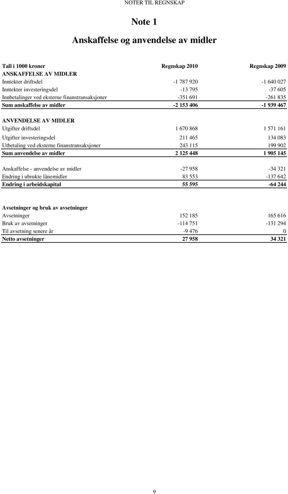 investeringsdel 211 465 134 083 Utbetaling ved eksterne finanstransaksjoner 243 115 199 902 Sum anvendelse av midler 2 125 448 1 905 145 Anskaffelse - anvendelse av midler -27 958-34 321 Endring i