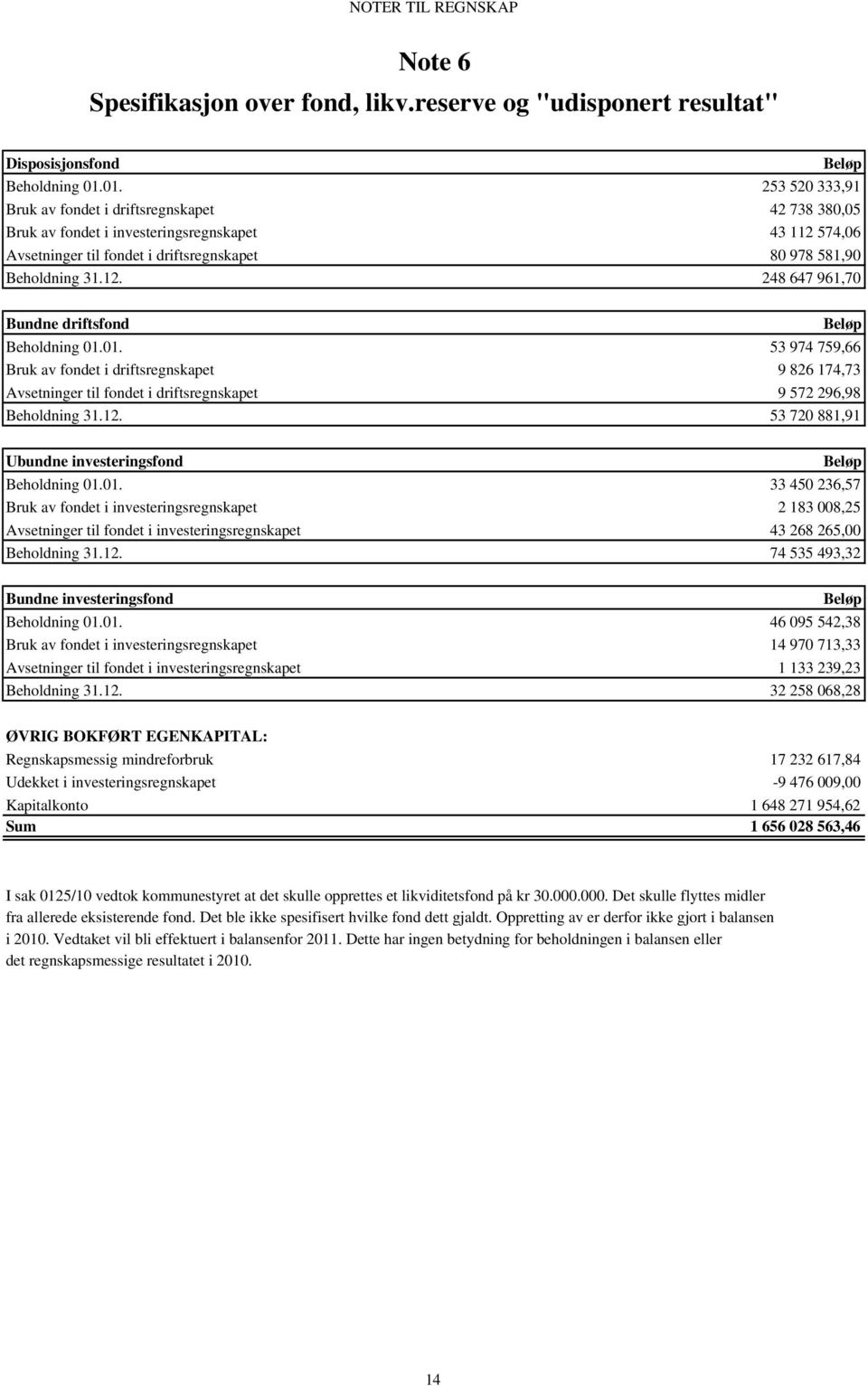 01. 53 974 759,66 Bruk av fondet i driftsregnskapet 9 826 174,73 Avsetninger til fondet i driftsregnskapet 9 572 296,98 Beholdning 31.12. 53 720 881,91 Ubundne investeringsfond Beløp Beholdning 01.01. 33 450 236,57 Bruk av fondet i investeringsregnskapet 2 183 008,25 Avsetninger til fondet i investeringsregnskapet 43 268 265,00 Beholdning 31.