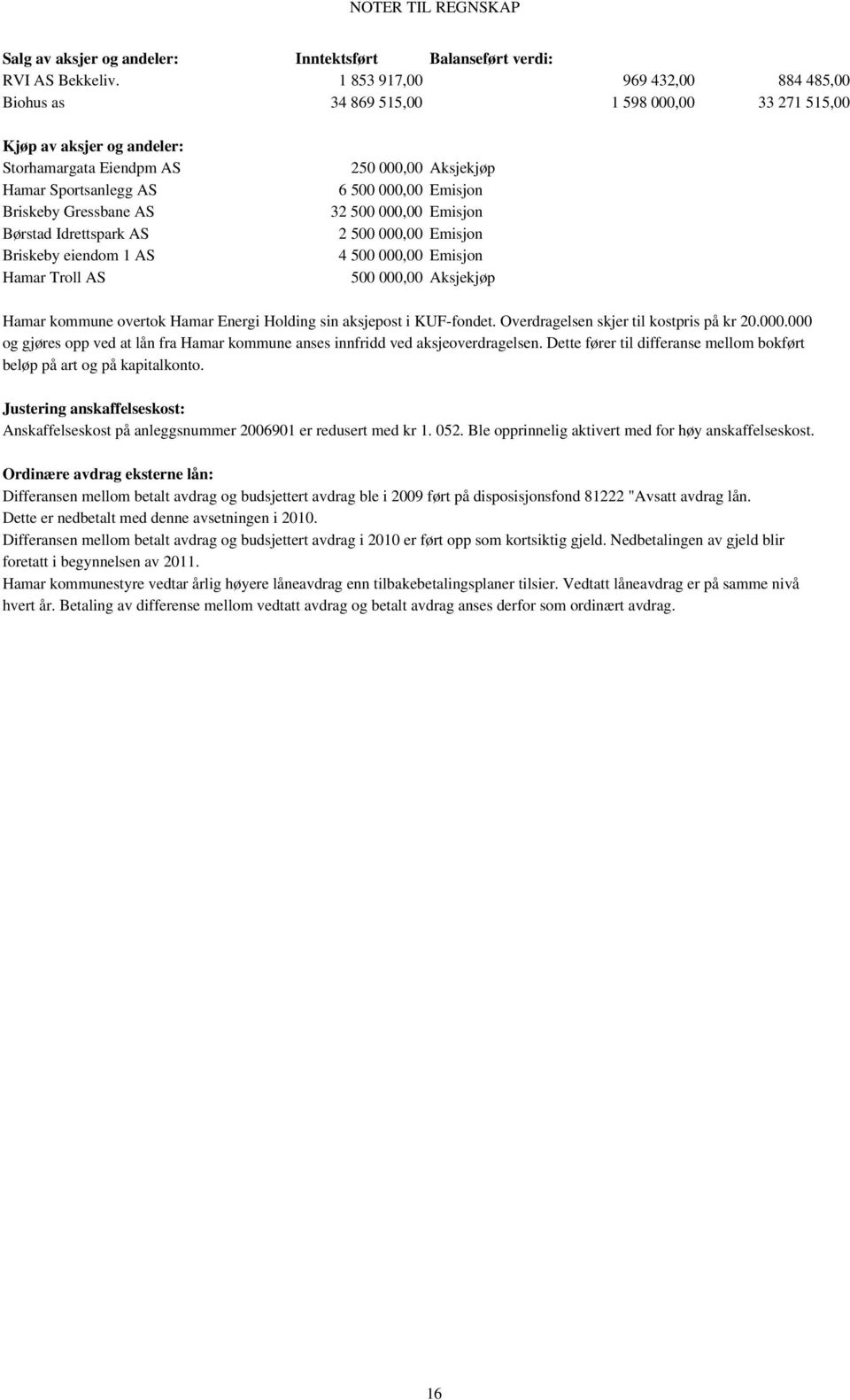 Idrettspark AS Briskeby eiendom 1 AS Hamar Troll AS 250 000,00 Aksjekjøp 6 500 000,00 Emisjon 32 500 000,00 Emisjon 2 500 000,00 Emisjon 4 500 000,00 Emisjon 500 000,00 Aksjekjøp Hamar kommune