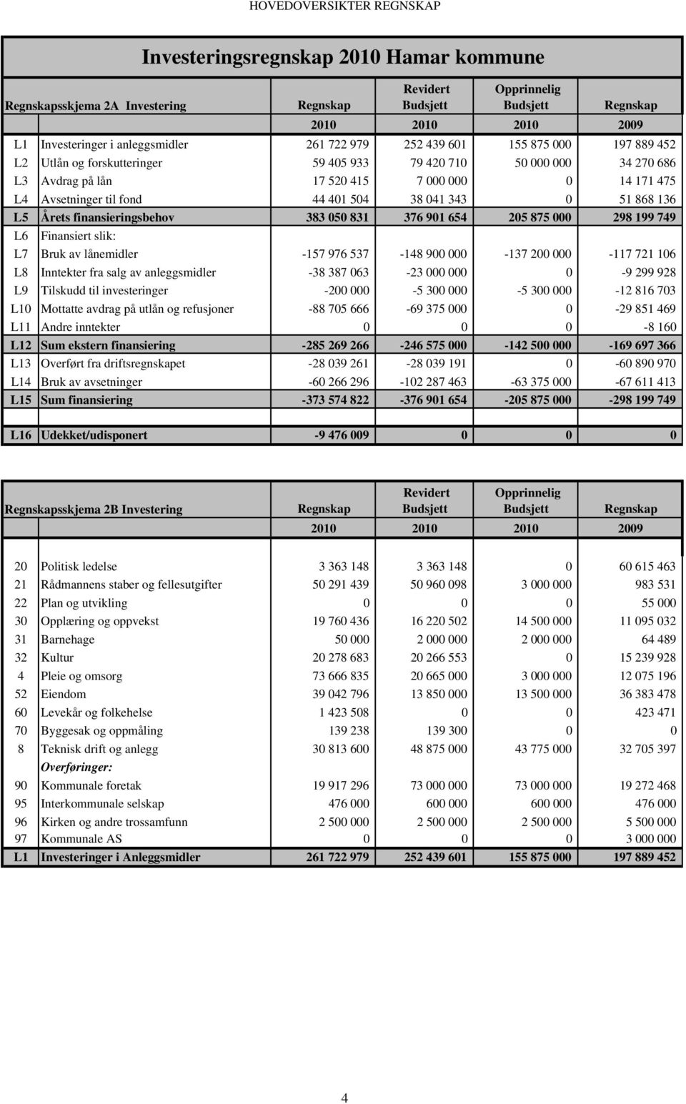 til fond 44 401 504 38 041 343 0 51 868 136 L5 Årets finansieringsbehov 383 050 831 376 901 654 205 875 000 298 199 749 L6 Finansiert slik: L7 Bruk av lånemidler -157 976 537-148 900 000-137 200