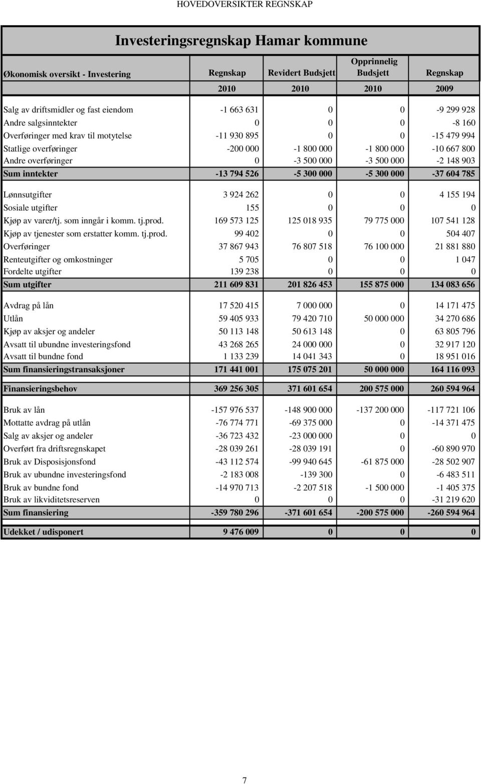 overføringer 0-3 500 000-3 500 000-2 148 903 Sum inntekter -13 794 526-5 300 000-5 300 000-37 604 785 Lønnsutgifter 3 924 262 0 0 4 155 194 Sosiale utgifter 155 0 0 0 Kjøp av varer/tj.