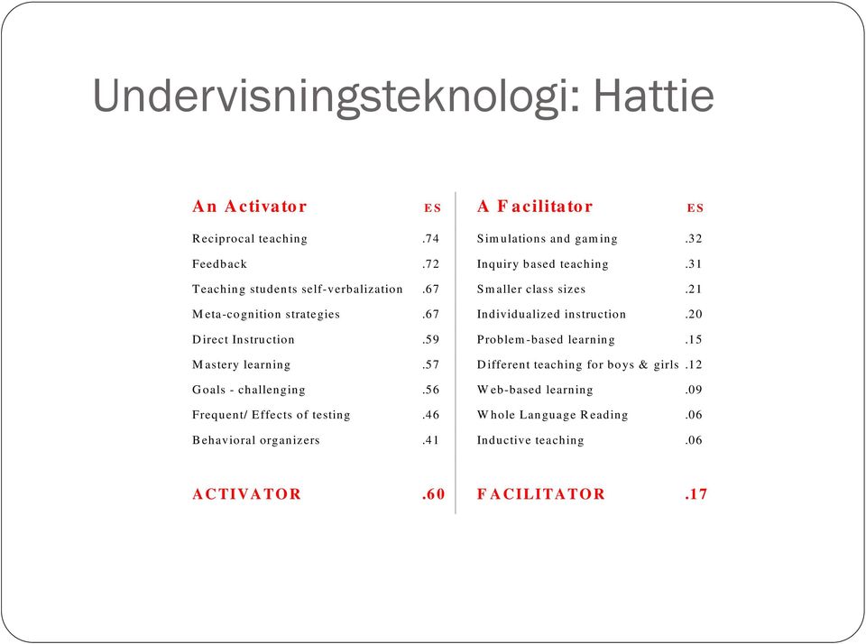 67 Individualized instruction.20 D irect Instruction.59 Problem -based learning.15 M astery learning.57 D ifferent teaching for boys & girls.