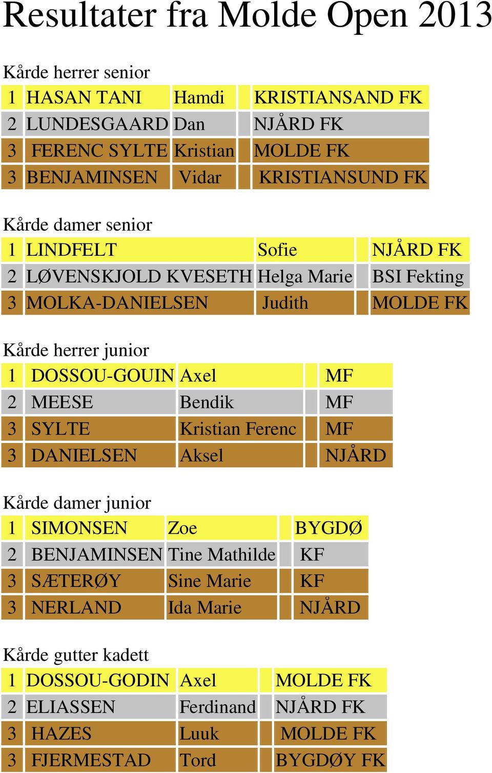 DOSSOU-GOUIN Axel MF 2 MEESE Bendik MF 3 SYLTE Kristian Ferenc MF 3 DANIELSEN Aksel NJÅRD Kårde damer junior 1 SIMONSEN Zoe BYGDØ 2 BENJAMINSEN Tine Mathilde KF 3