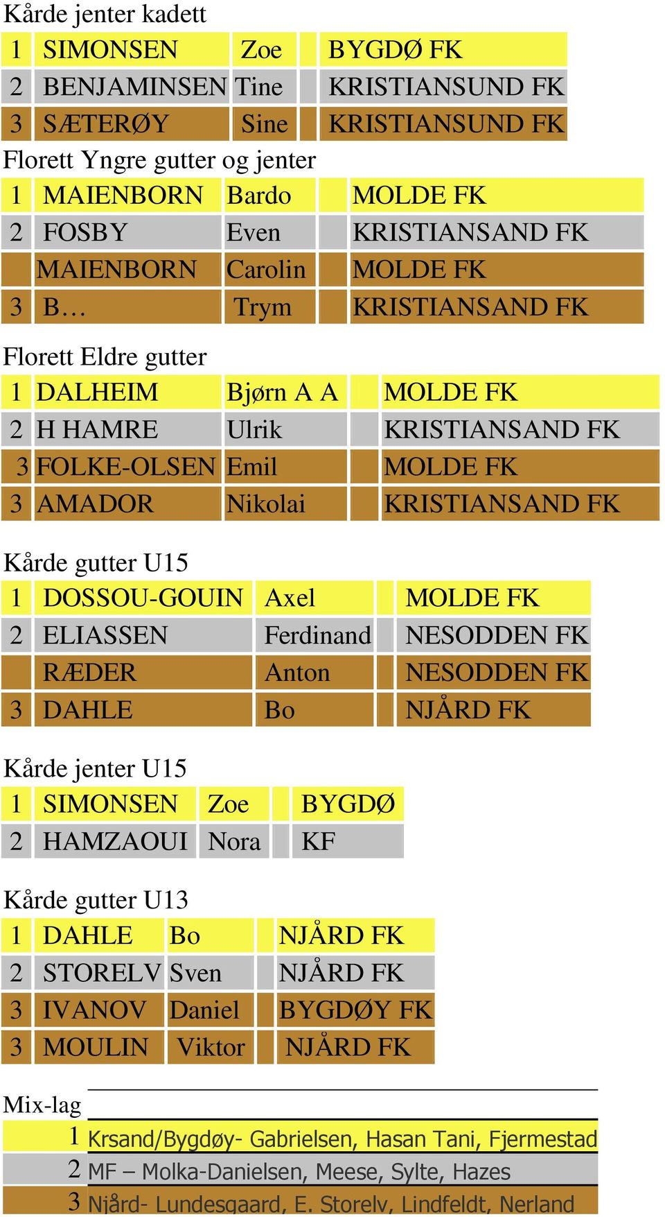 Kårde gutter U15 1 DOSSOU-GOUIN Axel MOLDE FK 2 ELIASSEN Ferdinand NESODDEN FK RÆDER Anton NESODDEN FK 3 DAHLE Bo NJÅRD FK Kårde jenter U15 1 SIMONSEN Zoe BYGDØ 2 HAMZAOUI Nora KF Kårde gutter U13 1