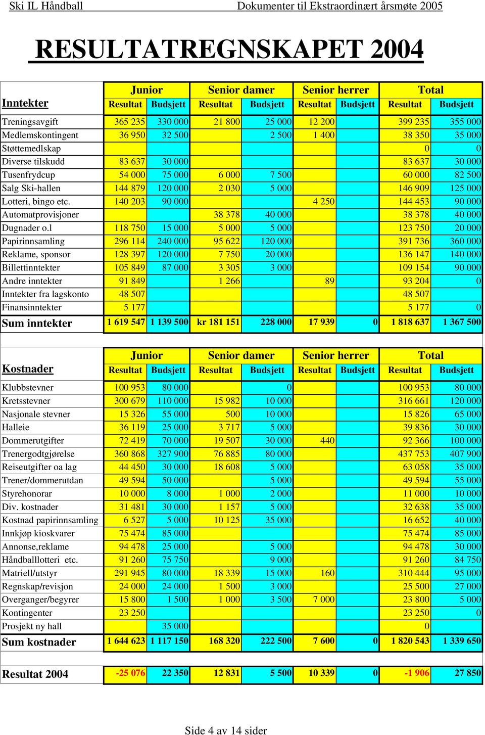 Ski-hallen 144 879 120 000 2 030 5 000 146 909 125 000 Lotteri, bingo etc. 140 203 90 000 4 250 144 453 90 000 Automatprovisjoner 38 378 40 000 38 378 40 000 Dugnader o.