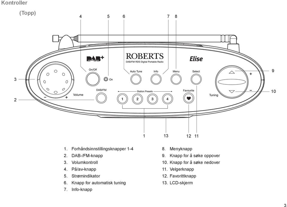 Knapp for automatisk tuning 7. Info-knapp 8. Menyknapp 9.