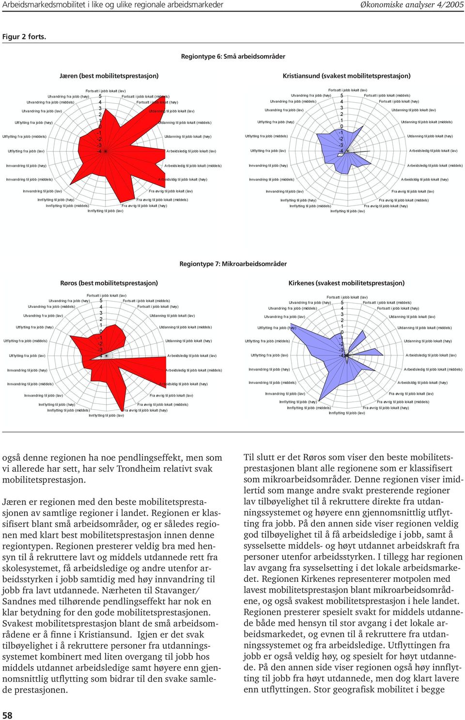 (svakest mobilitetsprestasjon) - - også denne regionen ha noe pendlingseffekt, men som vi allerede har sett, har selv Trondheim relativt svak mobilitetsprestasjon.