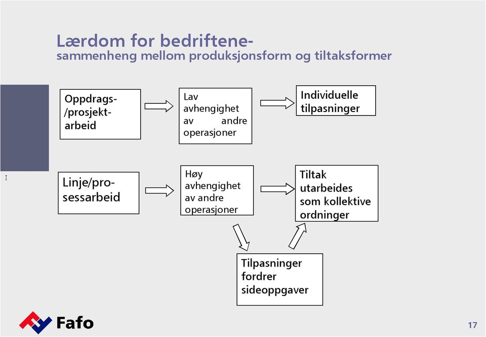 Individuelle tilpasninger I Linje/prosessarbeid Høy avhengighet av andre