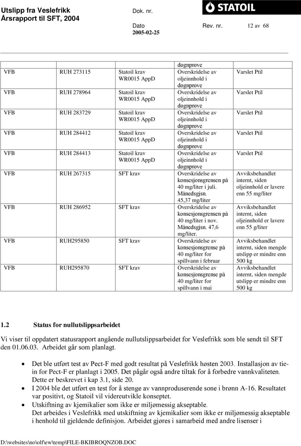 Statoil krav Overskridelse av WR0015 AppD oljeinnhold i døgnprøve VFB RUH 284412 Statoil krav Overskridelse av WR0015 AppD oljeinnhold i døgnprøve VFB RUH 284413 Statoil krav Overskridelse av WR0015