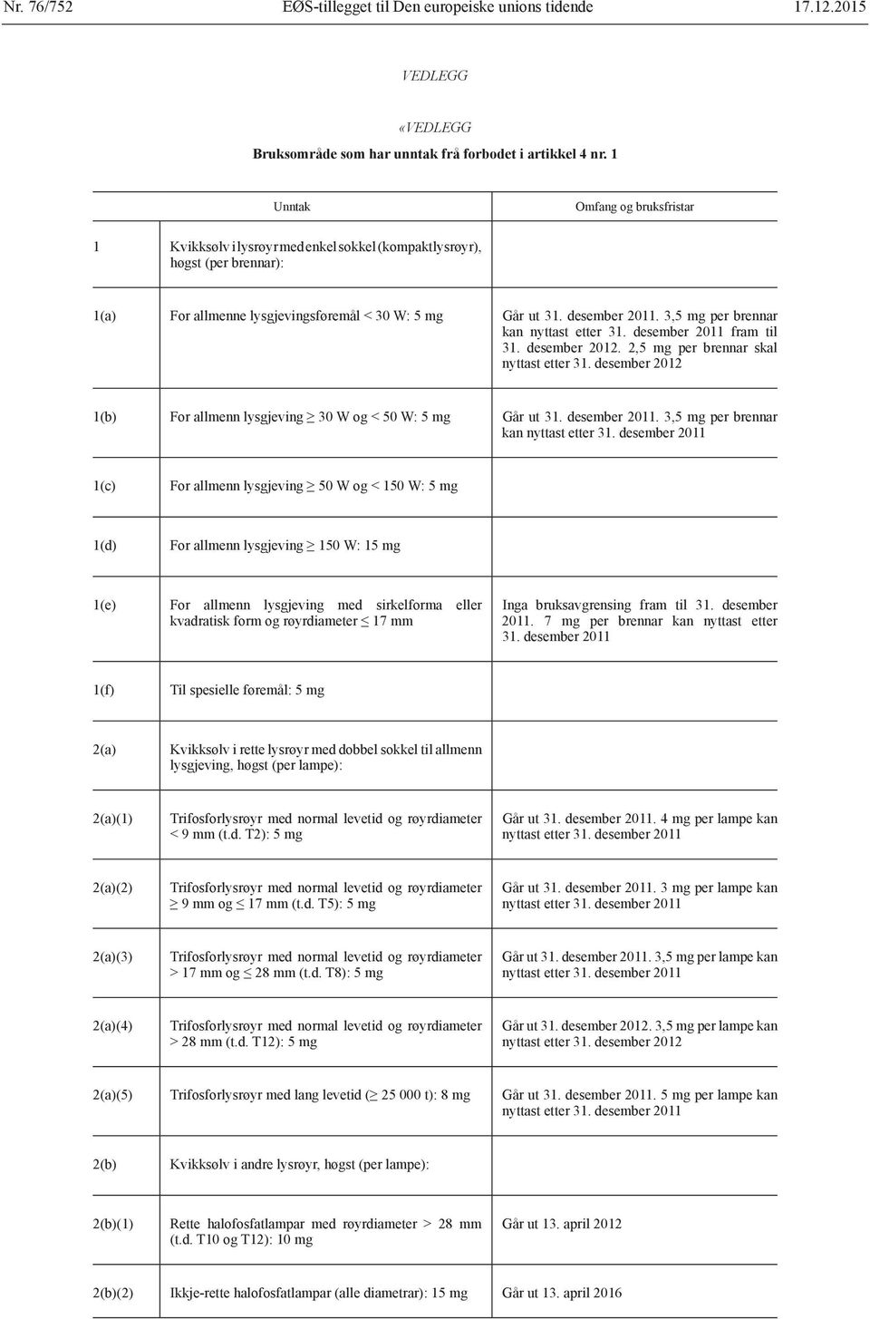 desember 2012. 2,5 mg per brennar skal nyttast etter 31. desember 2012 1(b) For allmenn lysgjeving 30 W og < 50 W: 5 mg Går ut.