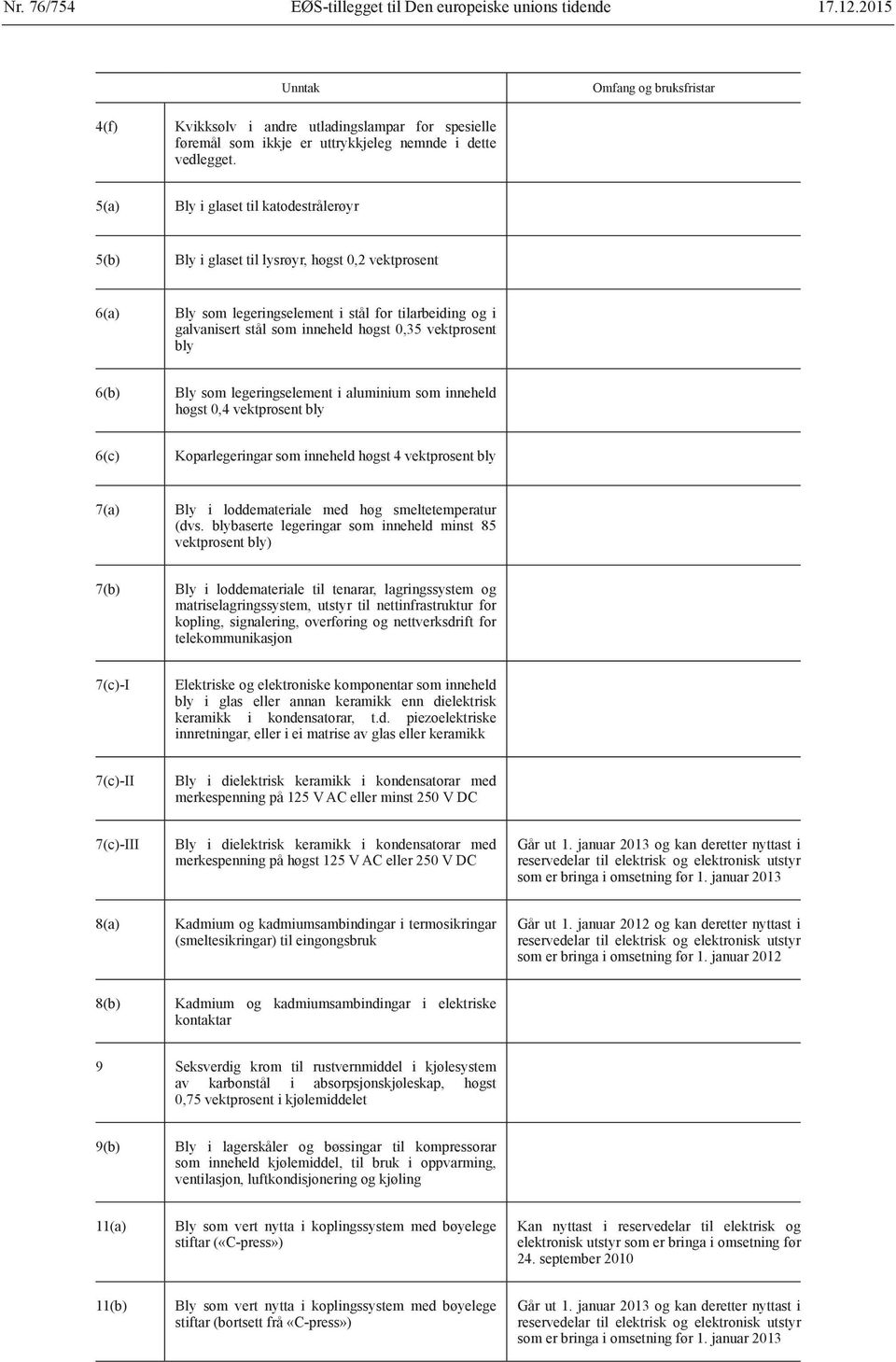 vektprosent bly 6(b) Bly som legeringselement i aluminium som inneheld høgst 0,4 vektprosent bly 6(c) Koparlegeringar som inneheld høgst 4 vektprosent bly 7(a) Bly i loddemateriale med høg