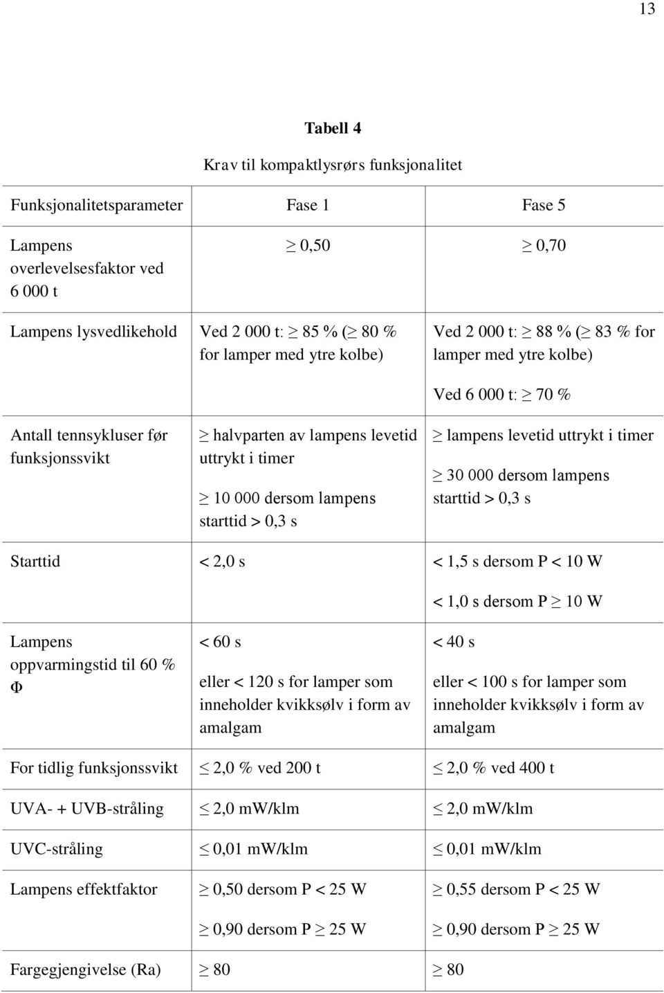 000 t: 70 % lampens levetid uttrykt i timer 30 000 dersom lampens starttid > 0,3 s Starttid < 2,0 s < 1,5 s dersom P < 10 W < 1,0 s dersom P 10 W Lampens oppvarmingstid til 60 % Φ < 60 s eller < 120