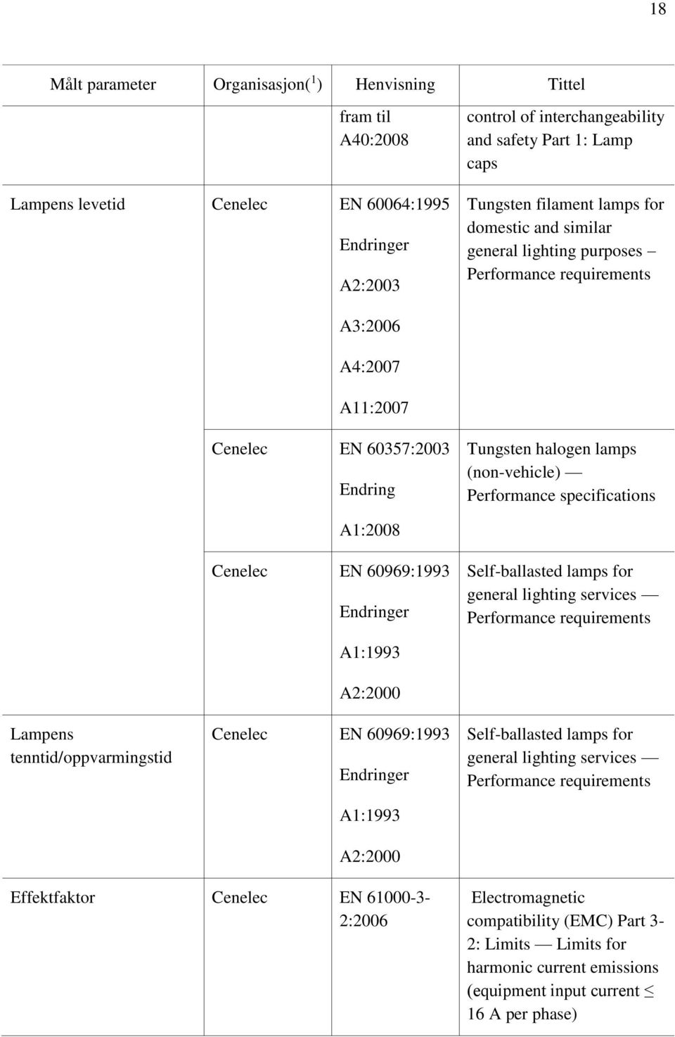 specifications A1:2008 Cenelec EN 60969:1993 Endringer Self-ballasted lamps for general lighting services Performance requirements Lampens tenntid/oppvarmingstid A1:1993 A2:2000 Cenelec EN 60969:1993