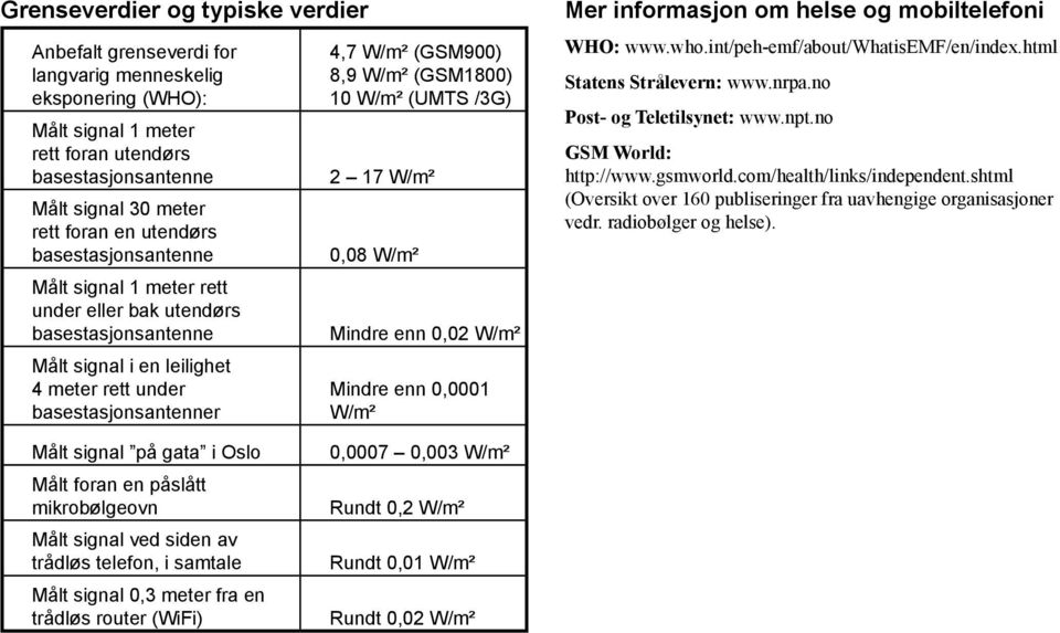 (GSM1800) 10 W/m² (UMTS /3G) 2 17 W/m² 0,08 W/m² Mindre enn 0,02 W/m² Mindre enn 0,0001 W/m² Mer informasjon om helse og mobiltelefoni WHO: www.who.int/peh-emf/about/whatisemf/en/index.