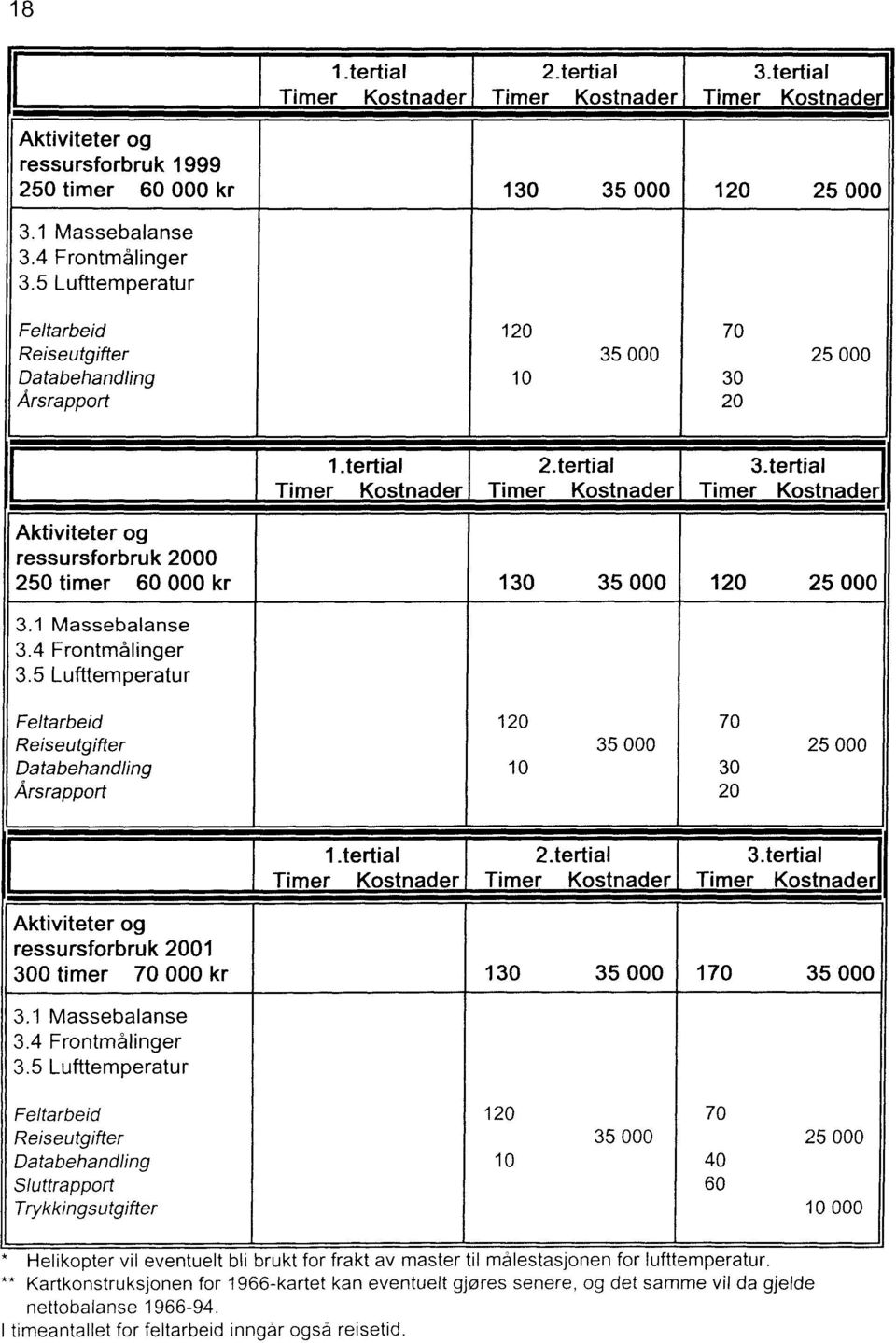 tertial Timer Kostnader Timer Kostnader Timer Kostnader Aktiviteter og ressursforbruk 2000 250 timer 60000 kr 130 35000 120 25000 3.1 Massebalanse 3.4 Frontmålinger 3.