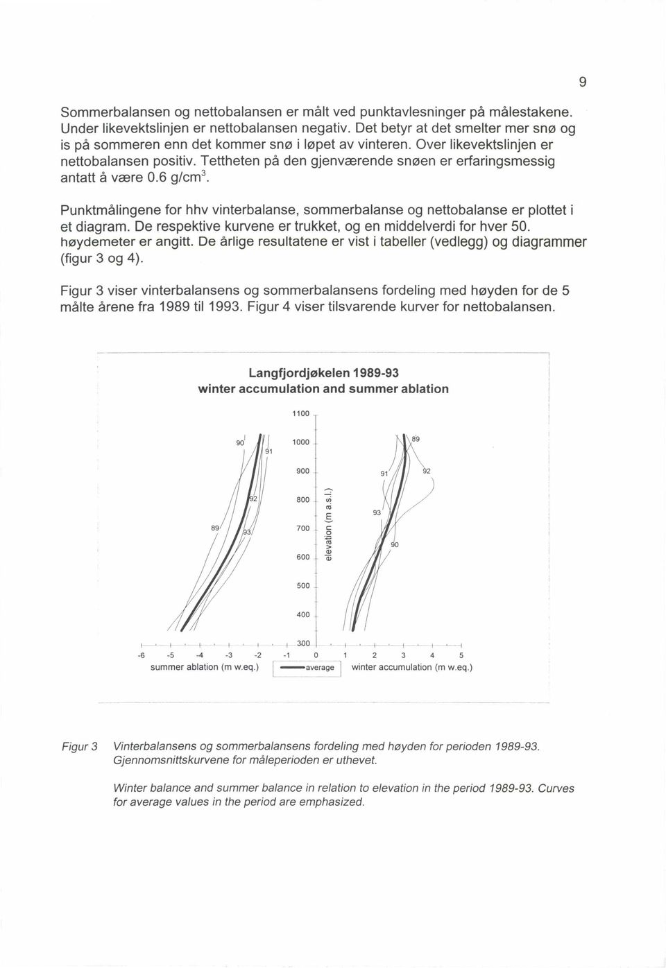 Tettheten på den gjenværende snøen er erfaringsmessig antatt å være 0.6 g/cm 3 Punktmålingene for hhv vinterbalanse, sommerbalanse og nettobalanse er plottet i et diagram.