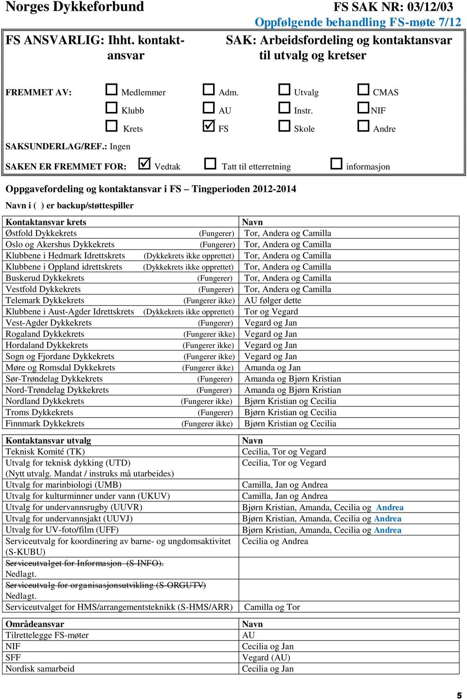 : Ingen SAKEN ER FREMMET FOR: Vedtak Tatt til etterretning informasjon Oppgavefordeling og kontaktansvar i FS Tingperioden 2012-2014 Navn i ( ) er backup/støttespiller Kontaktansvar krets Navn