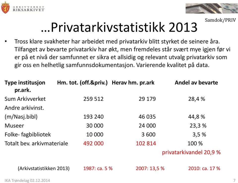 helhetlig samfunnsdokumentasjon. Varierende kvalitet på data. Type institusjon Hm. tot. (off.&priv.) Herav hm. pr.ark Andel av bevarte pr.ark. Sum Arkivverket 259 512 29 179 28,4 % Andre arkivinst.