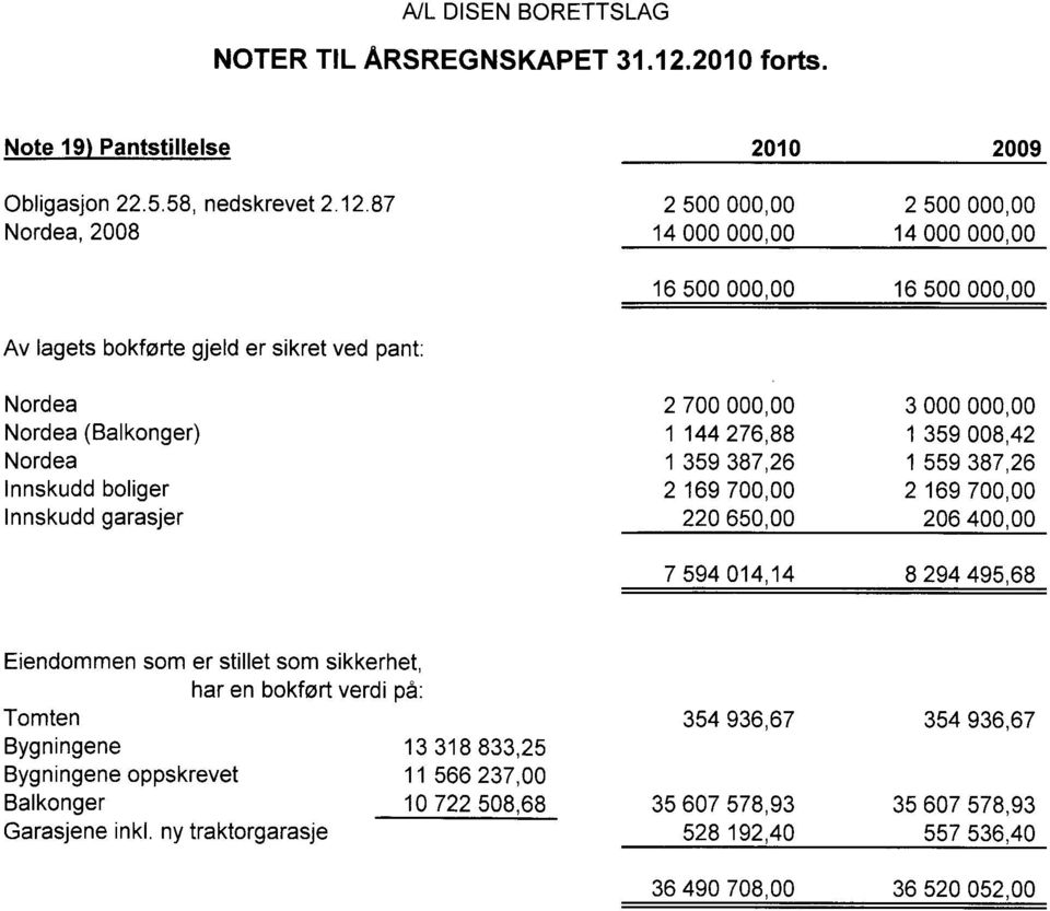 87 Nrdea, 2008 2 500 000,00 14 000 000,00 2 500 000,00 14 000 000,00 16 500 000,00 16 500 000,00 Av lagets bkfrte gjeld er sikret ved pant: Nrdea Nrdea (Balknger) Nrdea Innskudd