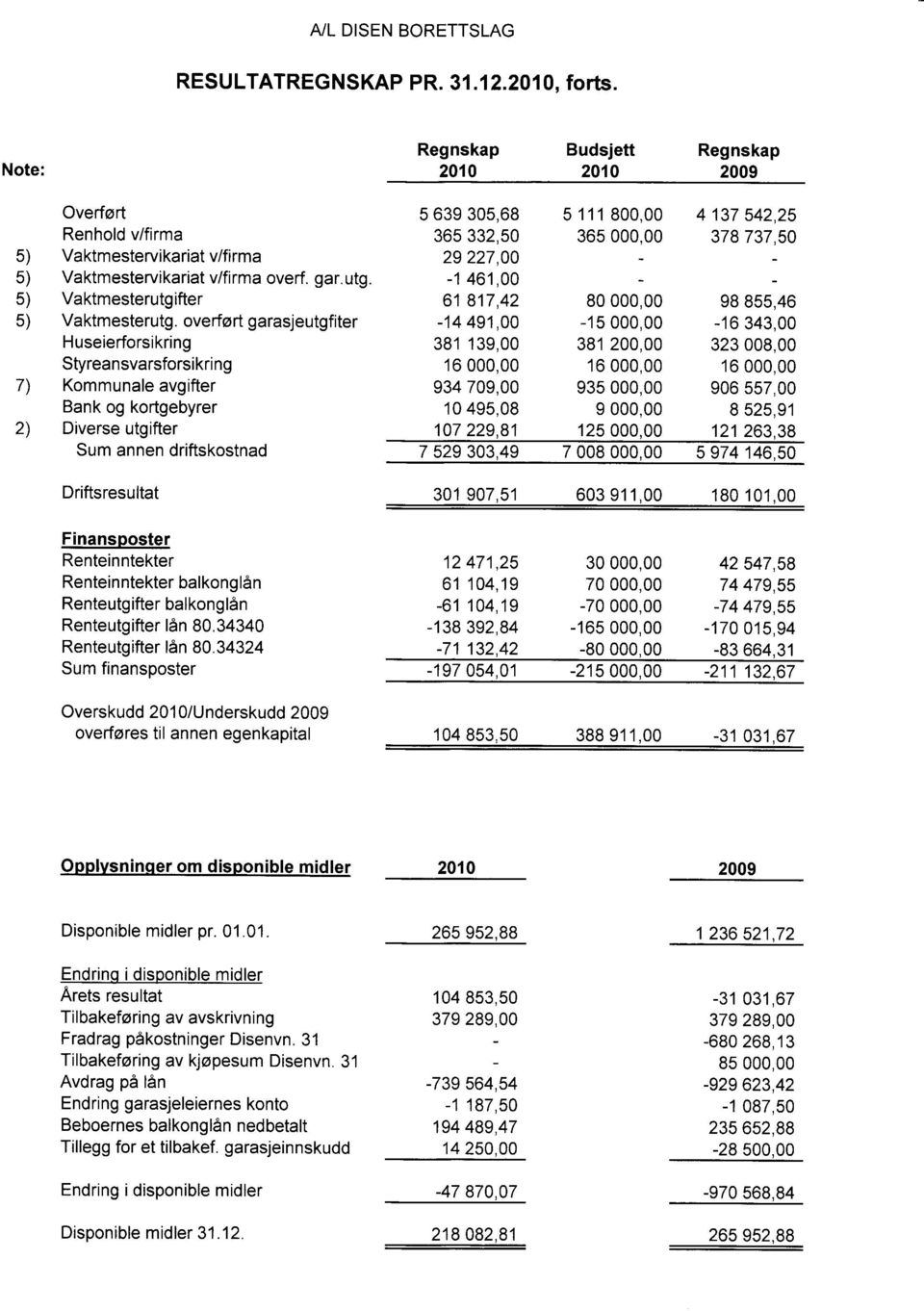 verfrt garasjeutgfiter Huseierfrsikring Styreansvarsfrsikri ng Kmmunale avgifter Bank g krtgebyrer Diverse utgifter Sum annen driftskstnad Driftsresultat Finanspster Renteinntekter Renteintekter