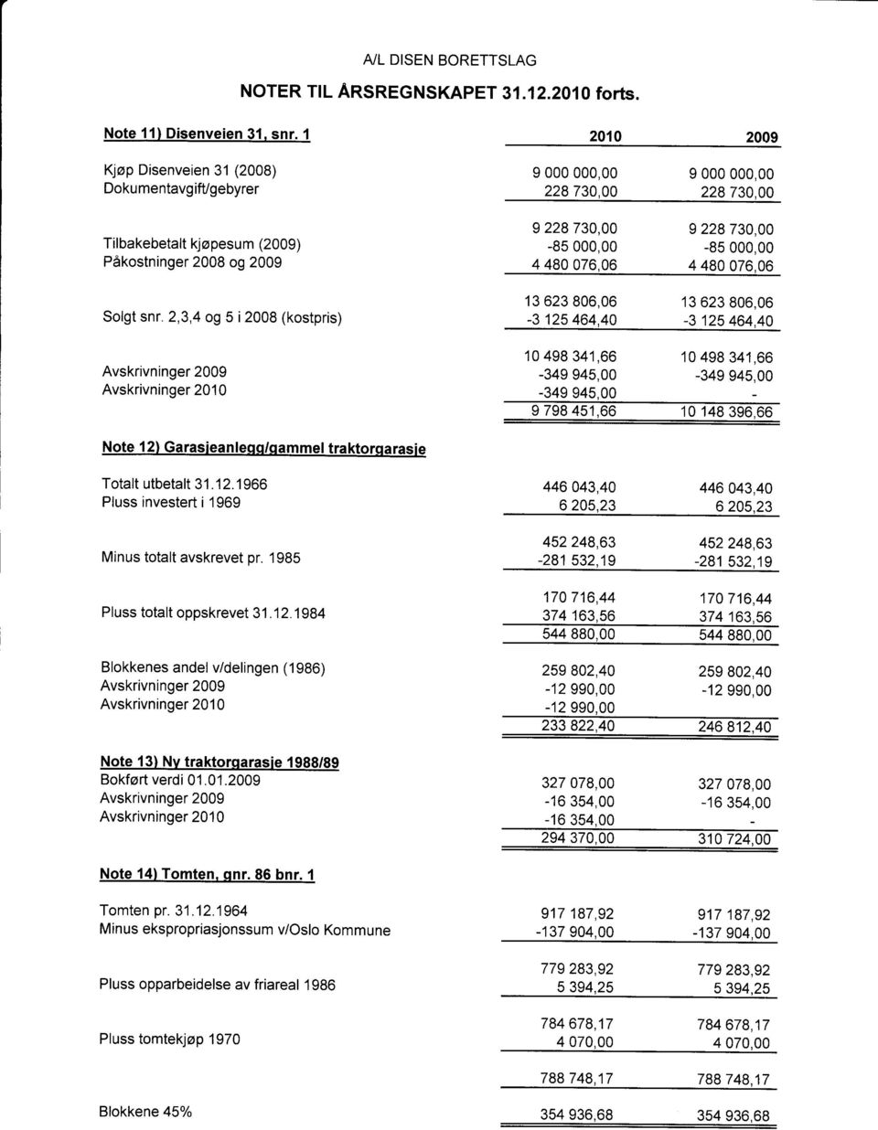 Avskrivninger 2009 Avskrivninger 2010 '10 498341,66 10498341,66-349945,00-349945,00-349 q45 nn _ 9 798451,66 10148396,66 Nte 12) Garasieanleqq/qammel traktrqarasie Ttalt utbetalt 31.'12.